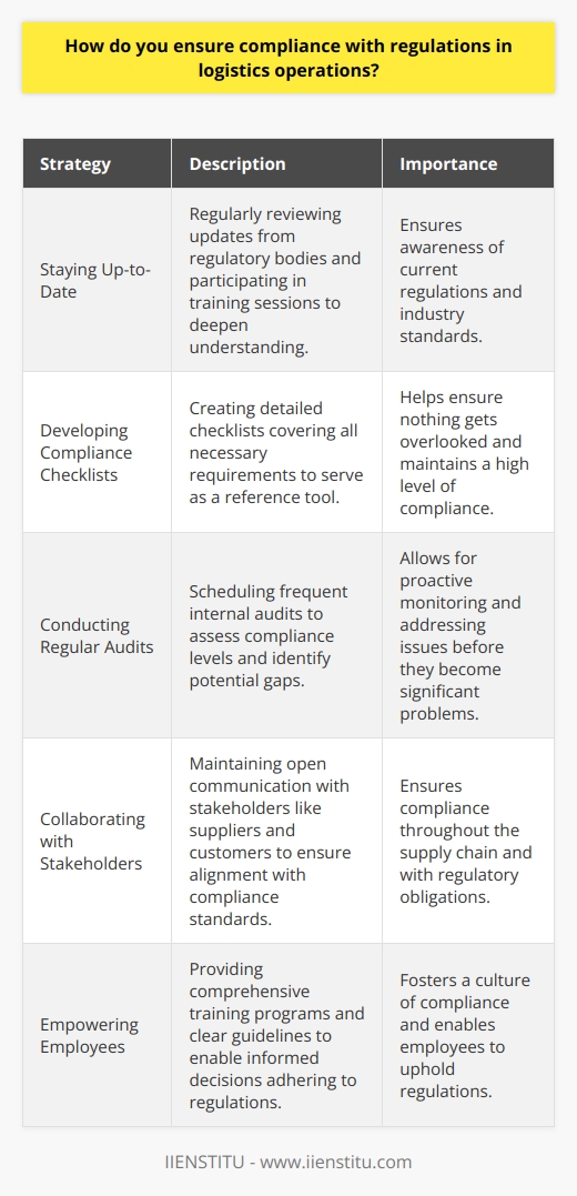 Ensuring compliance with regulations in logistics operations is a critical responsibility. Here are some key strategies I employ: Staying Up-to-Date I make it a priority to stay current on all relevant regulations and industry standards. This involves regularly reviewing updates from regulatory bodies and participating in training sessions to deepen my understanding. Developing Compliance Checklists To maintain a high level of compliance, I create detailed checklists that cover all necessary requirements. These checklists serve as a valuable reference tool for my team and help ensure nothing gets overlooked. Conducting Regular Audits I schedule frequent internal audits to assess our compliance levels and identify any potential gaps. By proactively monitoring our operations, we can quickly address any issues before they become significant problems. Collaborating with Stakeholders Maintaining open lines of communication with stakeholders, such as suppliers and customers, is essential. I work closely with them to ensure their practices align with our compliance standards and regulatory obligations. Empowering Employees I believe in empowering my team with the knowledge and tools they need to uphold compliance. Through comprehensive training programs and clear guidelines, I enable them to make informed decisions that adhere to regulations. By implementing these strategies consistently and fostering a culture of compliance, I strive to ensure our logistics operations remain fully compliant at all times.