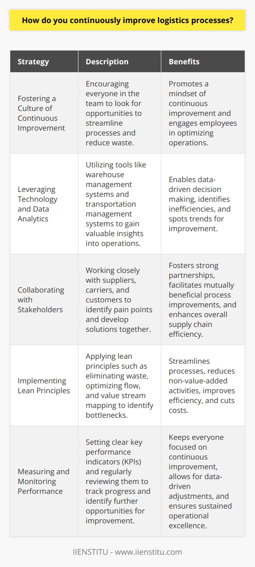 Embracing Continuous Improvement I believe that continuously improving logistics processes is essential for staying competitive and efficient. In my experience, it starts with fostering a culture of continuous improvement within the team. Encouraging everyone to look for opportunities to streamline processes and reduce waste is key. Leveraging Technology and Data Ive found that leveraging technology and data analytics is crucial for identifying areas for improvement. By utilizing tools like warehouse management systems and transportation management systems, we can gain valuable insights into our operations. This data helps us make informed decisions and spot trends that may indicate inefficiencies. Collaborating with Stakeholders Collaborating with stakeholders across the supply chain is another important aspect of continuous improvement. By working closely with suppliers, carriers, and customers, we can identify pain points and develop solutions together. Ive seen firsthand how fostering strong partnerships can lead to mutually beneficial process improvements. Implementing Lean Principles Implementing lean principles, such as eliminating waste and optimizing flow, is also critical. Ive had success with techniques like value stream mapping to identify bottlenecks and streamline processes. By constantly looking for ways to reduce non-value-added activities, we can improve efficiency and reduce costs. Measuring and Monitoring Performance Finally, measuring and monitoring performance is essential for tracking progress and identifying further opportunities for improvement. Setting clear key performance indicators (KPIs) and regularly reviewing them helps keep everyone focused on continuous improvement. I believe that by constantly monitoring and adjusting our processes, we can stay ahead of the curve and deliver exceptional results.