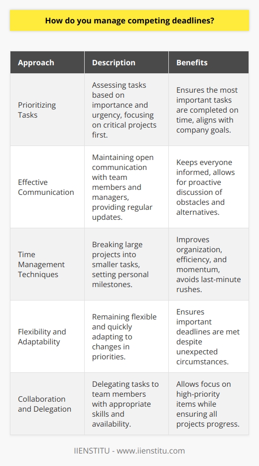 Prioritizing Tasks When faced with competing deadlines, I prioritize tasks based on their importance and urgency. I assess each tasks impact on the companys goals and allocate my time accordingly. This helps me focus on the most critical projects first. Effective Communication I maintain open lines of communication with my team and managers. Regular updates help everyone stay informed about progress and potential obstacles. If I foresee any issues meeting a deadline, I proactively discuss alternatives with stakeholders. Time Management Techniques I utilize various time management techniques to stay organized and efficient. Breaking large projects into smaller, manageable tasks keeps me on track. Setting personal milestones along the way helps me maintain momentum and avoid last-minute rushes. Flexibility and Adaptability In fast-paced work environments, priorities can shift unexpectedly. I remain flexible and adapt quickly to changes. If a new urgent task arises, I re-evaluate my priorities and adjust my schedule to accommodate it without compromising other important deadlines. Collaboration and Delegation Im a strong believer in the power of collaboration. When appropriate, I delegate tasks to team members with the right skills and availability. This allows me to focus on high-priority items while ensuring all projects move forward. By combining effective prioritization, communication, time management, flexibility, and collaboration, I successfully manage competing deadlines and deliver quality work on time.