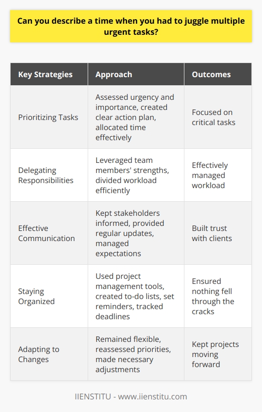 In my previous role as a project manager, I often faced situations where I had to juggle multiple urgent tasks simultaneously. One particular instance that comes to mind was when we were approaching a critical project deadline. Our client requested last-minute changes, while another high-priority project suddenly landed on my desk. Prioritizing Tasks To tackle this challenge, I quickly assessed the urgency and importance of each task. I prioritized the tasks based on their deadlines and potential impact on the projects success. This helped me create a clear action plan and allocate my time effectively. Delegating Responsibilities I realized that I couldnt handle everything on my own. So, I reached out to my team members and delegated tasks according to their strengths and availability. By leveraging the skills of my team, we were able to divide and conquer the workload efficiently. Effective Communication Throughout the process, I maintained open and transparent communication with all stakeholders. I kept them informed about the progress, any potential delays, and the steps we were taking to mitigate risks. Regular updates helped manage expectations and build trust with our clients. Staying Organized To stay on top of multiple tasks, I relied on my strong organizational skills. I used project management tools to create detailed to-do lists, set reminders, and track deadlines. This ensured that nothing fell through the cracks and helped me stay focused on the most critical tasks. Adapting to Changes Despite our best efforts, unexpected challenges arose along the way. I learned to be flexible and adapt to changes quickly. When a task took longer than anticipated, I reassessed my priorities and made necessary adjustments to keep the project moving forward. In the end, through effective prioritization, delegation, communication, and organization, we successfully delivered both projects on time and exceeded our clients expectations. This experience taught me the importance of staying calm under pressure, being proactive, and leveraging the strengths of my team when juggling multiple urgent tasks.