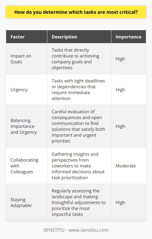 When determining which tasks are most critical, I consider several factors. First and foremost, I evaluate the potential impact each task could have on the companys goals and objectives. Tasks that directly contribute to achieving our targets take top priority. Next, I assess the urgency of each task. Some projects may have tight deadlines or dependencies that require immediate attention. In these cases, I prioritize tasks based on their time-sensitivity to ensure nothing falls through the cracks. Balancing Importance and Urgency Its crucial to strike a balance between importance and urgency. I once faced a situation where an urgent request from a client conflicted with a critical long-term project. By carefully evaluating the consequences of each option and communicating openly with my team and the client, we found a solution that satisfied both priorities. Collaborating with Colleagues I also believe in collaborating with colleagues to gather their insights and perspectives. Their input helps me make informed decisions about task prioritization. I remember a time when a coworker shared valuable information about an upcoming initiative, which prompted me to adjust my priorities accordingly. Staying Adaptable Ultimately, I stay adaptable and ready to re-evaluate priorities as circumstances change. In fast-paced work environments, flexibility is key. By regularly assessing the landscape and making thoughtful adjustments, I ensure that my focus remains on the most impactful tasks that drive the company forward.