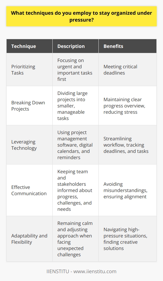 Staying organized under pressure is a critical skill that I have developed through various techniques. One key approach is prioritizing tasks based on urgency and importance. By focusing on the most pressing matters first, I can ensure that critical deadlines are met. Breaking Down Projects Another technique I employ is breaking down large projects into smaller, manageable tasks. This allows me to tackle complex assignments step by step, maintaining a clear overview of progress. I find that this approach reduces stress and helps me stay on track, even when faced with tight timelines. Leveraging Technology I also leverage technology to streamline my workflow and stay organized. Tools like project management software and digital calendars help me keep track of deadlines, meetings, and tasks. By centralizing information and setting reminders, I can ensure that nothing falls through the cracks, even in high-pressure situations. Effective Communication Effective communication is another crucial aspect of staying organized under pressure. I make sure to keep my team and stakeholders informed of my progress, any challenges I encounter, and any support I may need. By maintaining open lines of communication, I can avoid misunderstandings and ensure that everyone is on the same page. Adaptability and Flexibility Finally, I believe that adaptability and flexibility are essential for staying organized in fast-paced environments. When unexpected challenges arise, I remain calm and adjust my approach as needed. By being open to change and finding creative solutions, I can navigate through high-pressure situations while maintaining organization and delivering results.