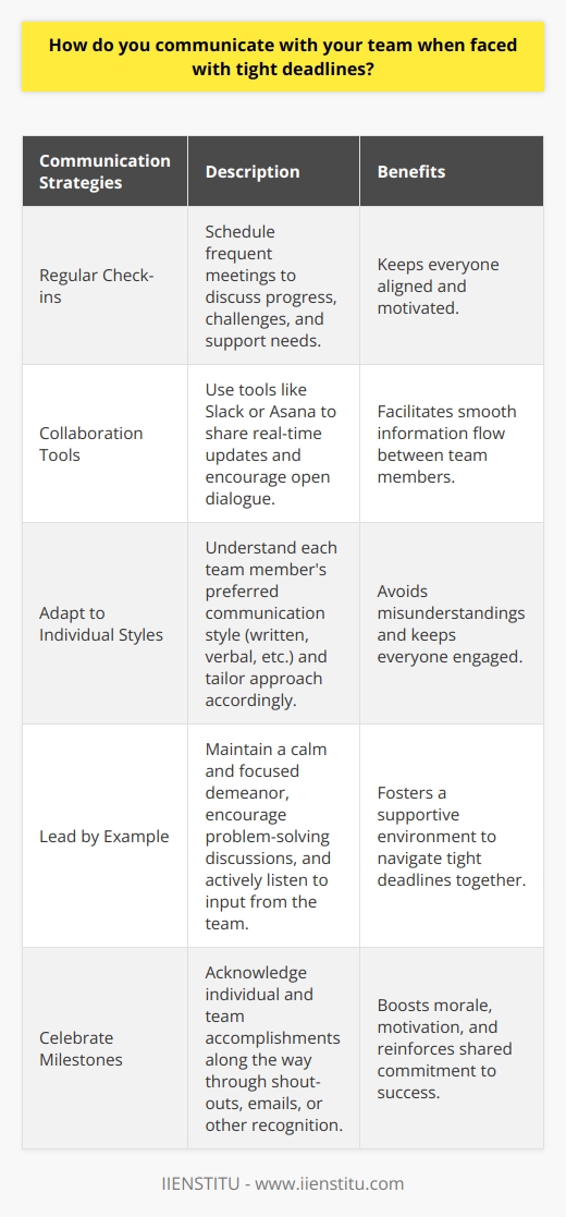 When facing tight deadlines, effective communication with my team is crucial. I prioritize clear and concise messaging to ensure everyone understands their roles and responsibilities. Strategies for Effective Communication I schedule regular check-ins with team members to discuss progress, challenges, and any support they need. These meetings help keep everyone aligned and motivated. Using collaboration tools like Slack or Asana, I share real-time updates and encourage open dialogue. This keeps information flowing smoothly between team members. Adapting to Individual Communication Styles Ive learned that people have different communication preferences. Some do best with written instructions, while others prefer verbal explanations. By taking the time to understand each team members style, I can tailor my approach to their needs. This helps avoid misunderstandings and keeps everyone engaged. Leading by Example As a team leader, I believe in leading by example. I maintain a calm and focused demeanor, even under pressure. When challenges arise, I encourage problem-solving discussions and actively listen to input from the team. By fostering a supportive environment, we can navigate tight deadlines together. Celebrating Milestones and Successes Recognizing progress is essential for keeping morale high. I make a point to acknowledge individual and team accomplishments along the way. Whether its a quick shout-out in a team meeting or a thoughtful email, showing appreciation boosts motivation and reinforces our shared commitment to success.