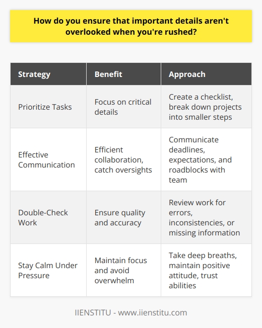 When Im rushed, I take a moment to prioritize my tasks and focus on the most critical details first. Ive found that creating a checklist helps me ensure nothing slips through the cracks. Breaking down larger projects into smaller, manageable steps allows me to stay organized and on track. Effective Communication is Key I make sure to communicate clearly with my team members about deadlines, expectations, and any potential roadblocks. By keeping everyone in the loop, we can work together efficiently and catch any oversights before they become major issues. Im not afraid to ask for help or clarification when needed. Double-Checking My Work Even when time is tight, I always take a few minutes to review my work before submitting it. I look for any errors, inconsistencies, or missing information that could compromise the quality of the final product. Its better to catch these things myself than to have them pointed out later! Staying Calm Under Pressure Ive learned that staying level-headed is essential when working under pressure. Taking deep breaths and maintaining a positive attitude helps me stay focused and avoid getting overwhelmed. I remind myself that Ive handled similar situations before and trust in my abilities to get the job done.