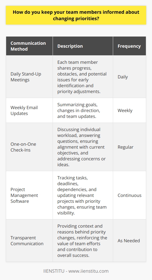 As a team leader, I understand the importance of keeping everyone informed about changing priorities. Here are some strategies I use: Regular Communication I hold daily stand-up meetings where each team member shares their progress and any obstacles theyre facing. This helps me identify potential issues early on and adjust priorities if needed. I also send out weekly email updates summarizing our goals and any changes in direction. One-on-One Check-Ins In addition to group meetings, I schedule regular one-on-one check-ins with each team member. These conversations give me a chance to discuss their individual workload, answer questions, and ensure theyre aligned with our current objectives. Its also an opportunity for them to voice any concerns or share ideas. Collaboration Tools Our team uses project management software to track tasks, deadlines, and dependencies. Whenever priorities shift, I update the relevant projects and notify the team through the platform. This ensures everyone has visibility into how their work fits into the bigger picture. Transparency and Context When communicating changes, I aim to be as transparent as possible about the reasons behind them. Providing context helps the team understand why certain tasks are being prioritized over others. It also reinforces that their efforts are valuable and contribute to our overall success. By using a combination of regular meetings, one-on-one discussions, and collaboration tools, I can effectively keep my team informed about changing priorities. The key is maintaining open lines of communication and providing the support they need to adapt and succeed.