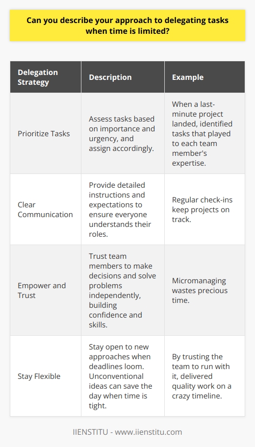 When delegating tasks with limited time, I prioritize based on importance and urgency. I assess team members strengths and assign accordingly. Communicate Clearly I provide detailed instructions and expectations to ensure everyone understands their roles. Regular check-ins keep projects on track. Empower and Trust Micromanaging wastes precious time. I trust my team to make decisions and solve problems independently. This builds confidence and skills. Stay Flexible When deadlines loom, I stay open to new approaches. Sometimes unconventional ideas save the day when time is tight. In my experience, effective delegation is about playing to peoples strengths. When a last-minute project landed on my desk, I knew I couldnt do it all myself. I quickly identified tasks that played to each team members expertise. By trusting them to run with it, we delivered quality work on a crazy timeline. I believe prioritizing, communicating, and staying flexible helps teams accomplish more than they thought possible.