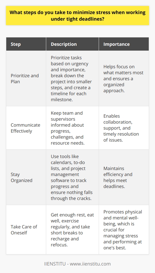 When faced with tight deadlines, I take several steps to minimize stress and ensure successful completion of the task. Prioritize and Plan First, I prioritize my tasks based on their urgency and importance. This helps me focus on what matters most. I then break down the project into smaller, manageable steps and create a timeline for each milestone. Communicate Effectively I believe open communication is key to managing stress under pressure. I keep my team and supervisors informed about my progress, any challenges I encounter, and if I need any assistance or resources. Stay Organized To stay on top of deadlines, I use tools like calendars, to-do lists, and project management software. These help me track my progress, stay organized, and ensure nothing falls through the cracks. Take Care of Myself Ive learned that taking care of myself is crucial when working under stress. I make sure to get enough rest, eat well, and exercise regularly. When I feel overwhelmed, I take short breaks to recharge and refocus. In my previous role at XYZ Company, we had a tight deadline for a major client project. By prioritizing tasks, communicating with my team, staying organized, and taking care of myself, I was able to deliver the project on time and exceed the clients expectations. It was a challenging experience, but it taught me valuable lessons about managing stress and performing under pressure.