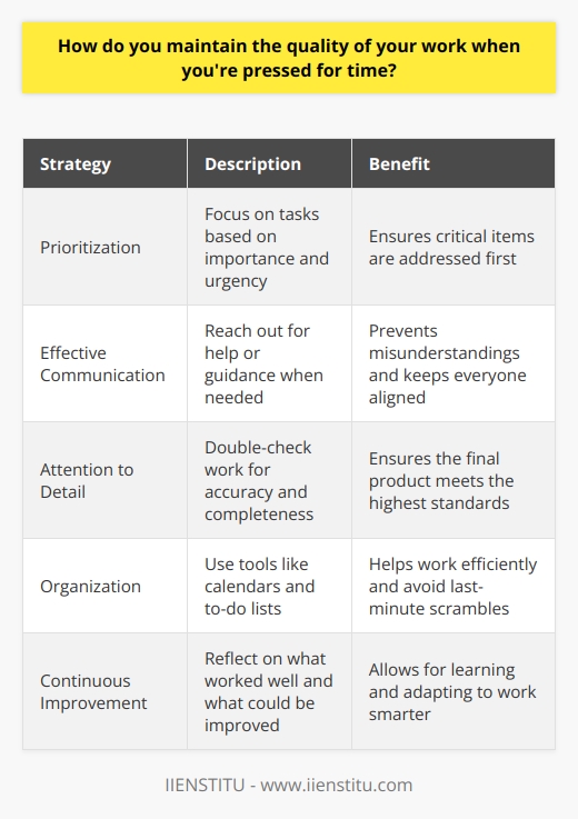 When pressed for time, I rely on a few key strategies to maintain the quality of my work. First and foremost, I prioritize tasks based on their importance and urgency. This helps me focus on the most critical items and ensures that I dont waste time on less significant tasks. Communication is Key I also make sure to communicate effectively with my team and stakeholders. If Im feeling overwhelmed or need clarification on a task, I dont hesitate to reach out for help or guidance. This prevents misunderstandings and ensures that everyone is on the same page. Attention to Detail Even when time is tight, I never compromise on attention to detail. I double-check my work for accuracy and completeness before submitting it. This extra step may take a few more minutes, but its worth it to ensure that the final product meets the highest standards. Staying Organized Staying organized is another crucial aspect of maintaining quality under pressure. I keep my workspace tidy and use tools like calendars and to-do lists to stay on top of deadlines and responsibilities. This helps me work efficiently and avoid last-minute scrambles. Continuous Improvement Finally, Im always looking for ways to improve my skills and streamline my processes. After each project, I take a moment to reflect on what worked well and what could be done better next time. By continuously learning and adapting, Im able to work smarter, not just harder.