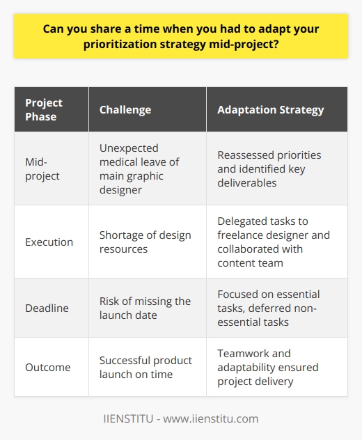 In my previous role as a marketing coordinator, I faced a situation where I had to adapt my prioritization strategy mid-project. We were working on a major product launch campaign with a tight deadline. Unexpected Challenge Halfway through the project, our main graphic designer unexpectedly went on medical leave. This left us short-handed and at risk of missing the launch date. Reassessing Priorities I quickly realized that we needed to adjust our priorities to keep the project on track. I met with the team to discuss which tasks were most critical for the launch. We identified the key deliverables that absolutely had to be completed on time. These included the product website, promotional emails, and social media ads. Delegating and Collaborating I reached out to our freelance designer network and found someone who could step in to help. I also worked with the content team to see if they could assist with some of the simpler design tasks. By delegating and collaborating creatively, we were able to spread the workload and keep things moving forward. Focusing on Essential Tasks I put non-essential tasks, like updating product collateral, on the back burner. We could return to these after the successful product launch. Successful Outcome Through swift reprioritization and teamwork, we managed to launch the product on time. The campaign was a success, and we later completed all the remaining tasks. This experience taught me the importance of staying agile and adaptable, especially when faced with unexpected challenges. By reassessing priorities, delegating effectively, and focusing on the essentials, I was able to keep the project on track and deliver strong results.