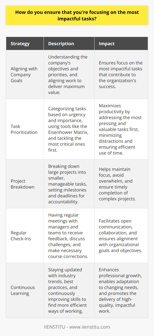 I ensure that Im focusing on the most impactful tasks by first understanding the companys goals and priorities. I align my work with these objectives to deliver maximum value. Prioritizing Tasks I prioritize my tasks based on their urgency and importance. I use tools like the Eisenhower Matrix to categorize tasks and tackle the most critical ones first. Breaking Down Projects For large projects, I break them down into smaller, manageable tasks. This helps me stay focused and avoid overwhelm. I set milestones and deadlines to keep myself accountable. Regular Check-Ins I have regular check-ins with my manager and team to ensure Im on track. These meetings help me get feedback, discuss challenges, and make course corrections if needed. Continuous Learning Im always learning and improving my skills to deliver better results. I stay updated with industry trends and best practices to find more efficient ways of working. In my previous role, I once had to juggle multiple high-priority projects. By using these strategies, I successfully completed all the projects on time and exceeded expectations. It was a challenging experience, but it taught me the importance of focus and prioritization. I believe that by staying aligned with company goals, prioritizing ruthlessly, and continuously improving, I can consistently deliver impactful work.