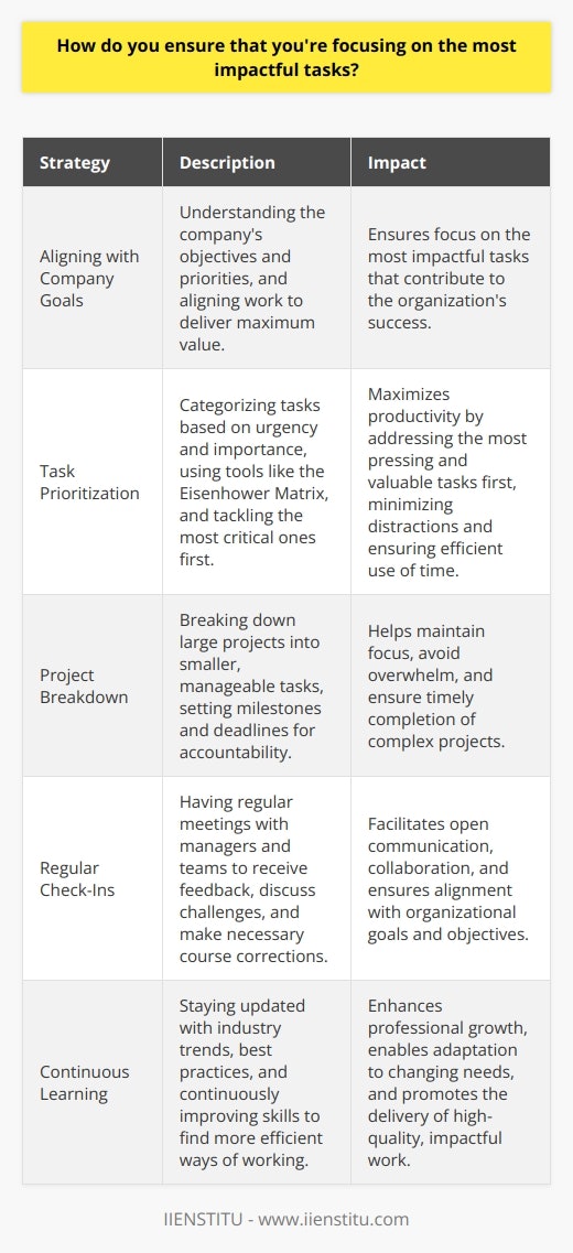 I ensure that Im focusing on the most impactful tasks by first understanding the companys goals and priorities. I align my work with these objectives to deliver maximum value. Prioritizing Tasks I prioritize my tasks based on their urgency and importance. I use tools like the Eisenhower Matrix to categorize tasks and tackle the most critical ones first. Breaking Down Projects For large projects, I break them down into smaller, manageable tasks. This helps me stay focused and avoid overwhelm. I set milestones and deadlines to keep myself accountable. Regular Check-Ins I have regular check-ins with my manager and team to ensure Im on track. These meetings help me get feedback, discuss challenges, and make course corrections if needed. Continuous Learning Im always learning and improving my skills to deliver better results. I stay updated with industry trends and best practices to find more efficient ways of working. In my previous role, I once had to juggle multiple high-priority projects. By using these strategies, I successfully completed all the projects on time and exceeded expectations. It was a challenging experience, but it taught me the importance of focus and prioritization. I believe that by staying aligned with company goals, prioritizing ruthlessly, and continuously improving, I can consistently deliver impactful work.