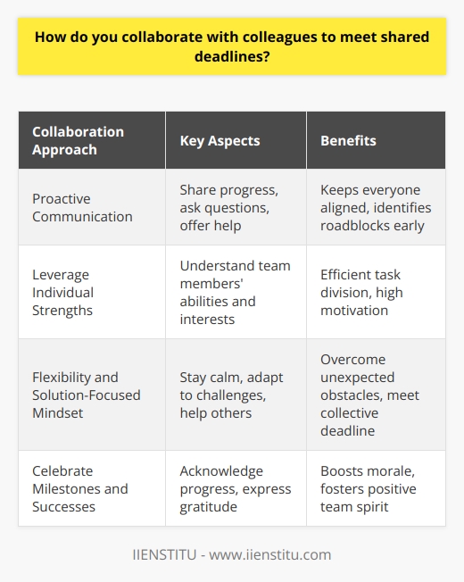 I enjoy collaborating with colleagues to meet shared deadlines. Its a chance to combine our strengths and skills. Communicate Early and Often I believe in proactive communication from the start. I share my progress, ask questions, and offer help to others. Regular check-ins keep everyone aligned and identify roadblocks before they become major issues. Open dialogue is key. Play to Each Persons Strengths Every team member brings unique abilities. I try to understand what each person excels at and enjoy. By dividing tasks based on strengths and interests, we can work more efficiently and keep motivation high. Stay Flexible and Solutions-Focused No matter how well we plan, unexpected challenges pop up. I stay calm, flexible, and focused on solutions. If my tasks are on track, I ask team members if they need any help to meet the collective deadline. Celebrate Milestones and Successes I think its important to acknowledge progress along the way, not just at the very end. Celebrating small wins boosts morale. When we finally cross the finish line, I thank everyone for their efforts. At the end of the day, I believe a positive, collaborative spirit helps teams achieve great results together.
