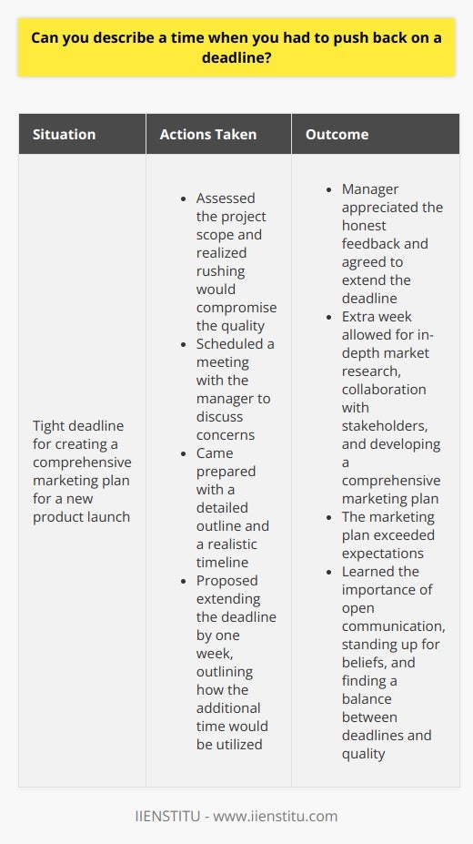 In my previous role as a marketing coordinator, I faced a challenging situation where a tight deadline conflicted with the quality of work I wanted to deliver. The project involved creating a comprehensive marketing plan for a new product launch, and my manager had set an aggressive timeline of two weeks. Assessing the Situation I carefully evaluated the scope of the project and realized that rushing the process would compromise the effectiveness of the marketing plan. I knew that cutting corners would not serve the companys best interests in the long run. Communicating Concerns I scheduled a meeting with my manager to discuss my concerns. I came prepared with a detailed outline of the tasks involved and a realistic timeline that would allow for thorough research, strategic planning, and collaboration with other departments. Proposing a Solution During the meeting, I presented my case calmly and professionally. I emphasized the importance of creating a well-thought-out marketing plan that would maximize the products success. I proposed extending the deadline by one week, outlining how the additional time would be utilized to enhance the quality of the deliverables. Outcome and Lessons Learned My manager appreciated my honest feedback and agreed to extend the deadline. The extra week allowed me to conduct in-depth market research, collaborate with key stakeholders, and develop a comprehensive marketing plan that exceeded expectations. This experience taught me the importance of open communication, standing up for what I believe in, and finding a balance between meeting deadlines and delivering high-quality work.
