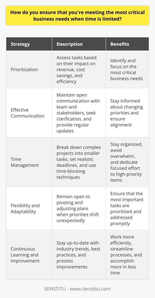 When time is limited, I prioritize tasks based on their impact on the companys bottom line. I assess each projects potential to generate revenue, reduce costs, or improve efficiency. This helps me identify the most critical business needs. Effective Communication I maintain open lines of communication with my team and stakeholders. Regular check-ins help me stay informed about changing priorities and adjust my focus accordingly. Im not afraid to ask questions to clarify expectations and ensure Im on the right track. Time Management Strategies To make the most of my limited time, I break down complex projects into smaller, manageable tasks. I set realistic deadlines for each milestone and use time-blocking techniques to dedicate focused effort to high-priority items. This approach helps me stay organized and avoid getting overwhelmed by competing demands. Flexibility and Adaptability In a fast-paced business environment, priorities can shift unexpectedly. I remain flexible and willing to pivot when necessary. If a more pressing need arises, I quickly reassess my workload and adjust my plan to accommodate the change. Being adaptable ensures that Im always working on the most important tasks. Continuous Learning and Improvement I believe in continuously improving my skills and knowledge to work more efficiently. I stay up-to-date with industry trends and best practices, and Im always looking for ways to streamline processes and automate repetitive tasks. By working smarter, not just harder, I can accomplish more in less time.