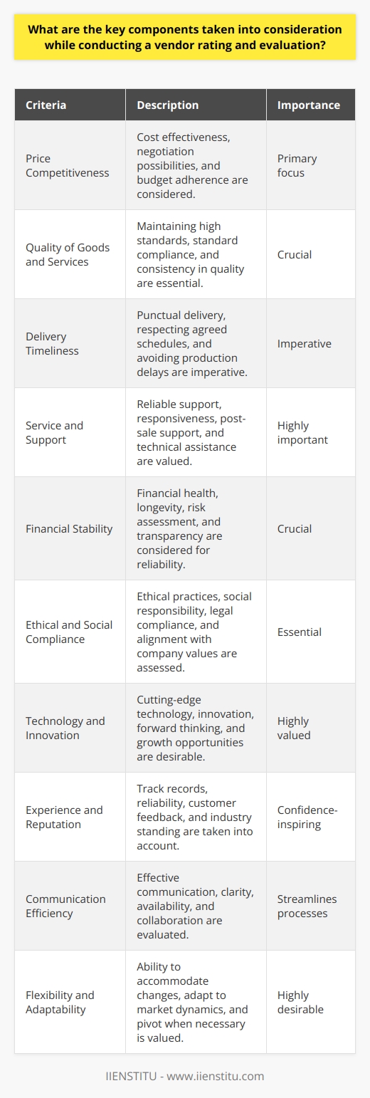 Vendor Rating and Evaluation Criteria Vendors play pivotal roles in business success. Organizations assess them rigorously. Evaluations prevent potential risks. They ensure contract adherence and performance optimization.  Price Competitiveness Price remains a primary focus. Economical choices often prevail. Cost effectiveness supports budget adherence. Negotiation possibilities also factor in. Quality of Goods and Services Quality determines customer satisfaction. Reputable vendors maintain high standards. Standard compliance is non-negotiable. Consistency in quality is crucial. Delivery Timeliness Punctual delivery is imperative. Timing impacts production cycles. Late deliveries cause ripple effects. Vendors must respect agreed schedules. Service and Support Vendors should offer reliable support. Responsiveness signifies good customer service. Post-sale support reflects commitment. Technical assistance stands equally important. Financial Stability Stable vendors indicate reliability. Financial health predicts longevity. Risk assessments require financial transparency. Stability reassures trust in partnerships. Ethical and Social Compliance Ethical practices are essential. Social responsibility attracts conscious buyers. Compliance with laws protects businesses. Vendors should align with company values. Technology and Innovation Advancements dictate vendor desirability. Cutting-edge technology offers competitive advantage. Innovation shows forward thinking. Partnerships should foster growth opportunities. Experience and Reputation Established vendors impart confidence. Track records reveal reliability. Reputation speaks through customer feedback. Industry standing influences decision-making. Communication Efficiency Effective communication streamlines processes. Clarity prevents misunderstandings. Availability eases collaboration. Engaged vendors facilitate smoother transactions. Flexibility and Adaptability Changes occur frequently. Flexible vendors better accommodate needs. Adaptability to market dynamics is valued. Vendors must pivot when necessary. Environmental Impact Sustainability gains importance. Environmental footprint matters to stakeholders. Green vendors receive preference. Aligning with eco-friendly practices is beneficial. References and Recommendations Satisfied customers provide powerful endorsements. Positive references indicate satisfaction. Recommendations often sway evaluations. They complement objective performance metrics. Contractual Compliance Adherence to agreements is fundamental. Deviations cause distrust and disruption. Compliance safeguards against legal issues. It solidifies the partnership basis. Vendor evaluations combine these components. Balanced assessments derive from multiple angles. Thorough analyses ensure beneficial collaborations. They contribute to sustainable business growth.
