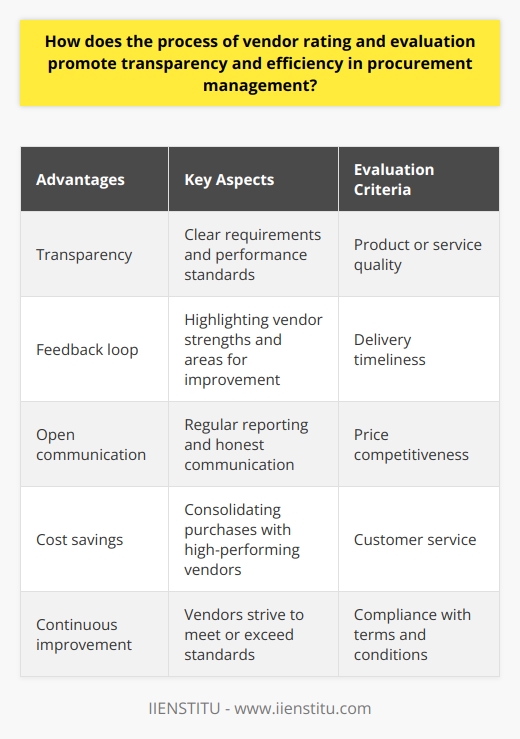 Vendor Rating and Evaluation Importance in Procurement Management Vendor rating and evaluation serve as cornerstones in procurement management. They introduce objectivity and data-backed decision-making into the procurement process. By assessing vendor performance against defined criteria, organizations ensure a transparent and efficient sourcing strategy. Promoting Transparency Transparency  stands out as a primary advantage of vendor evaluation. Through this practice, procurement teams disseminate clear requirements. Vendors receive insights into expected performance standards. They understand the evaluation criteria. Stakeholders gain access to the evaluation outcomes. This visibility reinforces trust among all parties involved. Evaluations create a feedback loop. They highlight vendor strengths and areas for improvement. Vendors appreciate the opportunity to understand client expectations. They can aim for better performance. Regular reporting  forms a key aspect here. Procurement departments share evaluation reports periodically. This step fosters an open environment. It encourages honest communication between all stakeholders. Boosting Efficiency Efficiency  in procurement reflects in cost savings and optimal resource use. Vendor evaluations enable efficiency in several ways. They identify high-performing vendors. Procurement can then consolidate purchases with these vendors. Teams streamline vendor management. They focus on those offering the best value. They reduce time spent on managing underperformers. The process paves the way for automating procurement functions. This relies on vendor performance data. Vendor evaluations push for continuous improvement. Vendors strive to meet or exceed standards. They innovate to stay competitive. They deliver better quality goods or services. Procurement teams benefit from these advancements. Evaluation Criteria Criteria for vendor rating vary but often include: - Product or service quality - Delivery timeliness - Price competitiveness - Customer service - Compliance with terms and conditions Each criterion carries a score. Vendors earn scores based on performance. Aggregate scores reveal overall performance levels. This scoring system promotes fairness. It applies uniform standards. Conclusion The vendor rating and evaluation process shapes procurement management. It embeds transparency and efficiency in operations. Stakeholders witness clear, fair, and open practices. Vendors understand expectations. They strive to meet them. Procurement teams can execute streamlined, data-informed strategies. In conclusion, this vetting process results in a well-informed, value-driven procurement function. It fosters ongoing improvements. It benefits organizations, vendors, and the procurement profession as a whole.
