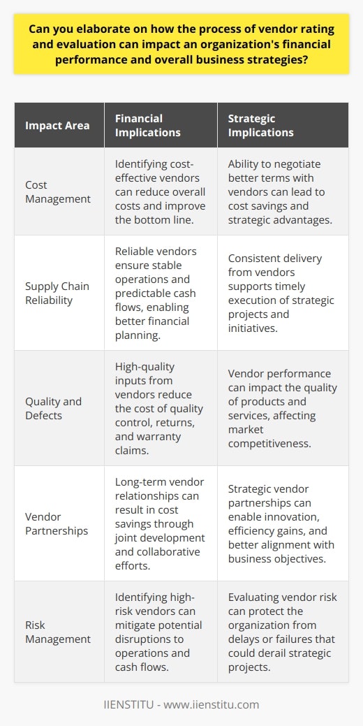 Understanding Vendor Rating and Evaluation Organizations often overlook the importance of vendor management. Yet, it directly affects financial performance and strategic outcomes. Vendor rating and evaluation stand as critical elements of this management. They ensure suppliers meet organizational standards. Financial Performance Implications Vendor rating influences cost management.  A vendors ability to provide cost-effective solutions impacts the bottom line. Rigorous evaluation unearths the most financially beneficial partnerships. It can lead to negotiating better terms, thus reducing costs. Cash flow depends on vendor reliability.  Delays in supply can halt production. Efficient vendors ensure stable operations. This stability creates predictable cash flows. It therefore solidifies financial planning. Quality of products and services links to vendor performance.  High-quality inputs from vendors mean fewer defects. Reduced defects decrease the cost of quality control. They also limit returns and warranty claims. Ratings lead to strategic vendor partnerships.  Long-term partnerships can evolve from consistent high ratings. These relationships often result in cost savings. They also enable joint development of better products or services. Business Strategy Impact Vendor evaluation aligns suppliers with business goals.  It ensures vendors support strategic objectives. This alignment leads to improved efficiency and innovation. Risk management integrates with vendor evaluation.  Vendors with poor ratings may pose a risk. Their failure to deliver can disrupt operations. High-risk suppliers can therefore derail strategic projects. Market responsiveness grows with effective vendor management.  Vendors that rapidly adapt to changes can give a company a competitive edge. Timely delivery of innovative products can keep a company ahead. Key Takeaways -  Costs drop with effective vendor evaluation. -  Vendor reliability bolsters stable operations. -  Quality inputs from vendors cut unnecessary expenses. -  Long-standing vendor relationships bring strategic advantages. -  Aligning vendors with business objectives enhances efficiency. -  Identifying high-risk suppliers protects the organization. In conclusion, robust vendor rating and vendor evaluation practices shape the financial health and strategic direction of an organization. They are not mere procurement functions but are integral to a companys success.