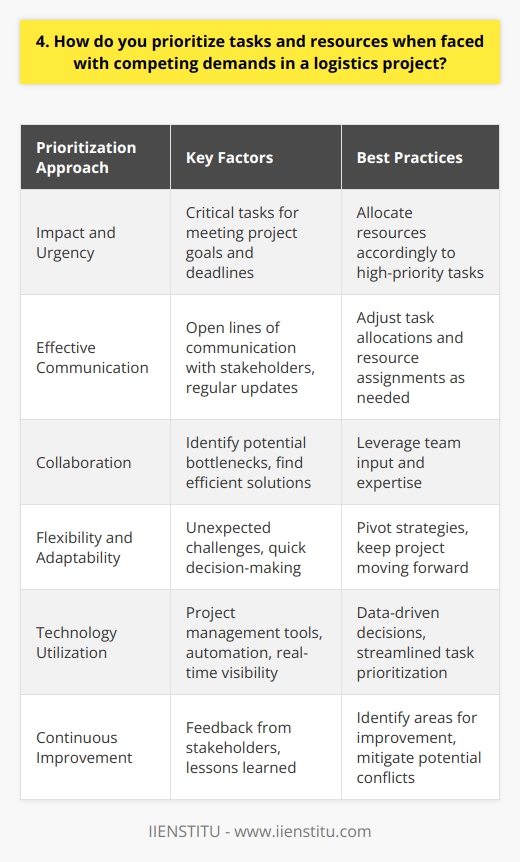 When faced with competing demands in a logistics project, I prioritize tasks based on their impact and urgency. I assess which tasks are critical for meeting project goals and deadlines. Then, I allocate resources accordingly, ensuring that high-priority tasks receive the necessary attention and support. Effective Communication is Key I maintain open lines of communication with project stakeholders to stay informed about changing priorities. Regular updates help me adjust task allocations and resource assignments as needed. Collaboration with team members is essential for identifying potential bottlenecks and finding efficient solutions. Flexibility and Adaptability are Essential In my experience, logistics projects often encounter unexpected challenges that require quick thinking and decisive action. I remain flexible in my approach, ready to pivot strategies when necessary. Adaptability is crucial for keeping the project moving forward despite competing demands. Leveraging Technology for Efficiency I leverage project management tools and software to streamline task prioritization and resource allocation. These tools provide real-time visibility into project progress, enabling me to make data-driven decisions. Automation of routine tasks frees up time for focusing on high-impact activities. Continuous Improvement is a Priority I believe in continuously improving processes to optimize efficiency and minimize competing demands. I actively seek feedback from team members and stakeholders to identify areas for improvement. Implementing lessons learned from previous projects helps me anticipate and mitigate potential conflicts in task and resource allocation. By prioritizing effectively, communicating openly, staying flexible, leveraging technology, and continuously improving, I successfully navigate competing demands in logistics projects. My goal is always to deliver successful outcomes while optimizing resources and meeting critical deadlines.
