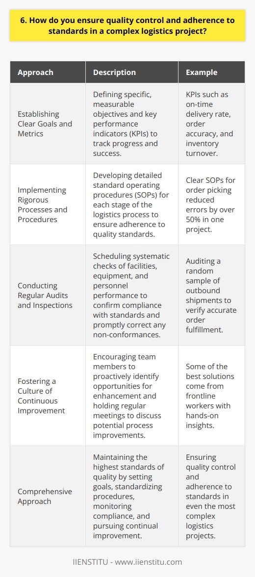 In a complex logistics project, I ensure quality control and adherence to standards through a multi-faceted approach. This involves: Establishing Clear Goals and Metrics I work with stakeholders to define specific, measurable objectives for the project. We agree on key performance indicators (KPIs) to track progress and success. Examples of KPIs: Having these goals keeps everyone aligned and accountable. It allows us to quickly identify and address any issues that arise. Implementing Rigorous Processes and Procedures I develop detailed standard operating procedures (SOPs) for each stage of the logistics process. These SOPs spell out exactly how tasks should be performed to meet quality standards. I remember one project where implementing clear SOPs for order picking reduced errors by over 50%. Having that level of specificity is crucial. Conducting Regular Audits and Inspections Ongoing audits are essential to confirm that standards are being upheld. I schedule systematic checks of facilities, equipment, and personnel performance. Any non-conformances are promptly corrected. For example, I might audit a random sample of outbound shipments to verify accurate order fulfillment. Catching mistakes early prevents bigger problems down the line. Fostering a Culture of Continuous Improvement I believe that quality is everyones responsibility. I encourage team members to proactively identify opportunities for enhancement. We hold regular meetings to discuss potential process improvements. When staff feel empowered to suggest ideas, it leads to fantastic innovations. In my experience, some of the best solutions come from frontline workers with hands-on insights. By taking a comprehensive approach - setting goals, standardizing procedures, monitoring compliance, and pursuing continual improvement - I maintain the highest standards of quality in even the most complex logistics projects.