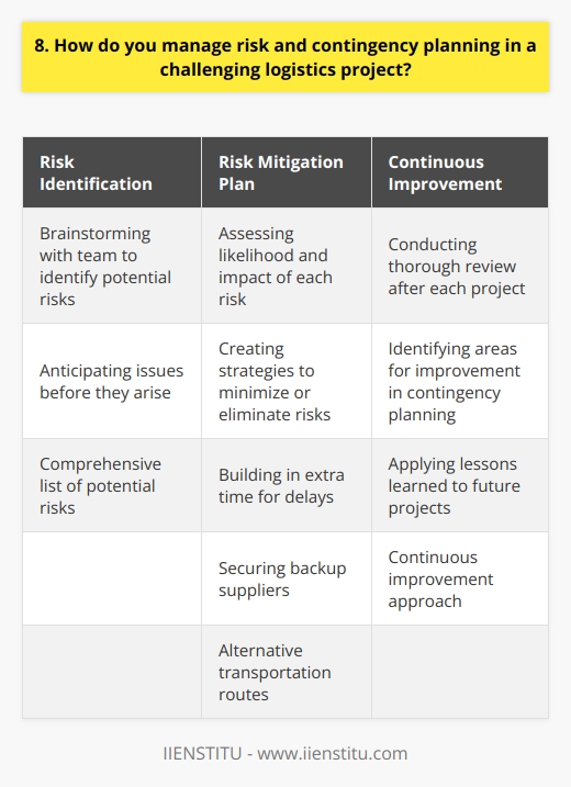 When managing risk and contingency planning in a challenging logistics project, I always start by identifying potential risks. I brainstorm with my team to come up with a comprehensive list of things that could go wrong. This helps us anticipate issues before they arise. Developing a Risk Mitigation Plan Once weve identified the risks, I work with my team to develop a robust risk mitigation plan. We assess the likelihood and impact of each risk, then create strategies to minimize or eliminate them. This might involve building in extra time for delays, securing backup suppliers, or having alternative transportation routes ready. Constantly Monitoring and Adapting Throughout the project, I constantly monitor progress and keep an eye out for any new risks that emerge. If something unexpected happens, like a natural disaster or supplier issue, I quickly adapt our plan. Flexibility is key – Im always ready to pivot and find creative solutions to keep the project on track. Communicating with Stakeholders I believe clear communication is essential for successful risk management. I keep all stakeholders informed about potential risks and our mitigation strategies. If an issue does arise, I promptly notify everyone involved and provide regular updates on how were handling it. Transparency builds trust and helps everyone work together effectively. Learning from Experience After each project, I conduct a thorough review to assess what worked well and where we could improve. I look at how we handled risks and identify any areas where our contingency planning fell short. Then, I take those lessons learned and apply them to future projects. Continuous improvement is an integral part of my approach to risk management.