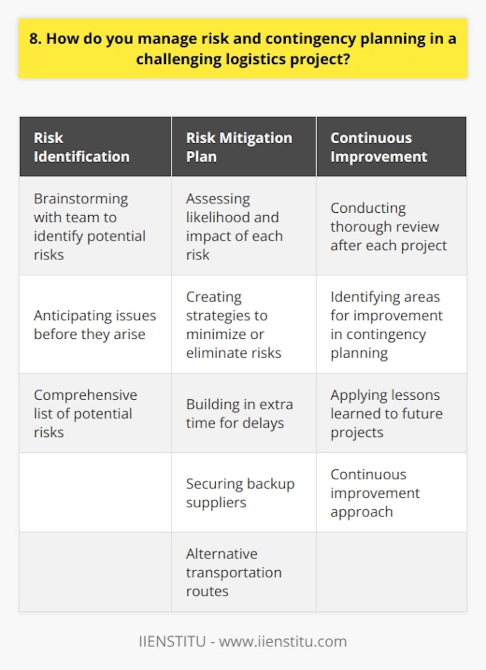 When managing risk and contingency planning in a challenging logistics project, I always start by identifying potential risks. I brainstorm with my team to come up with a comprehensive list of things that could go wrong. This helps us anticipate issues before they arise. Developing a Risk Mitigation Plan Once weve identified the risks, I work with my team to develop a robust risk mitigation plan. We assess the likelihood and impact of each risk, then create strategies to minimize or eliminate them. This might involve building in extra time for delays, securing backup suppliers, or having alternative transportation routes ready. Constantly Monitoring and Adapting Throughout the project, I constantly monitor progress and keep an eye out for any new risks that emerge. If something unexpected happens, like a natural disaster or supplier issue, I quickly adapt our plan. Flexibility is key – Im always ready to pivot and find creative solutions to keep the project on track. Communicating with Stakeholders I believe clear communication is essential for successful risk management. I keep all stakeholders informed about potential risks and our mitigation strategies. If an issue does arise, I promptly notify everyone involved and provide regular updates on how were handling it. Transparency builds trust and helps everyone work together effectively. Learning from Experience After each project, I conduct a thorough review to assess what worked well and where we could improve. I look at how we handled risks and identify any areas where our contingency planning fell short. Then, I take those lessons learned and apply them to future projects. Continuous improvement is an integral part of my approach to risk management.