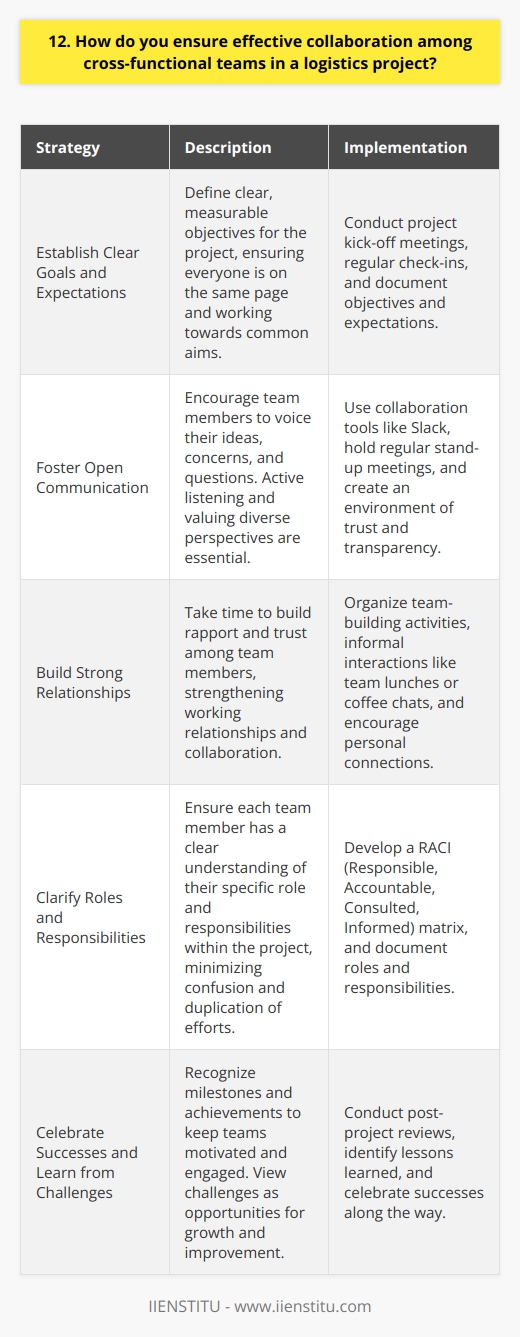 I believe that effective collaboration among cross-functional teams in a logistics project is crucial for success. In my experience, there are several key strategies that can help ensure smooth cooperation and communication. Establish Clear Goals and Expectations From the outset, I work with all team members to define clear, measurable objectives for the project. This helps ensure that everyone is on the same page and working towards common aims. Regular check-ins keep the teams aligned. Foster Open Communication I strongly believe in the importance of open, transparent communication. I encourage team members to voice their ideas, concerns, and questions. Active listening and valuing diverse perspectives are essential. Ive found that tools like Slack and regular stand-up meetings facilitate ongoing dialogue. Build Strong Relationships Taking the time to build rapport and trust among team members is invaluable. I try to create opportunities for informal interactions, like team lunches or coffee chats. Getting to know each other as individuals strengthens working relationships and collaboration. Clarify Roles and Responsibilities Each team member should have a clear understanding of their specific role and responsibilities within the project. I work with the teams to develop a RACI matrix outlining who is responsible, accountable, consulted, and informed for each task. This minimizes confusion and duplication of efforts. Celebrate Successes and Learn from Challenges Recognizing milestones and achievements along the way keeps the teams motivated and engaged. When challenges arise, I view them as opportunities for growth and improvement. Conducting post-project reviews to identify lessons learned helps us continually enhance our collaboration for future initiatives.