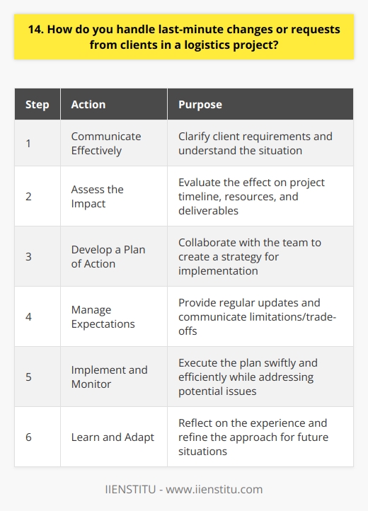 I approach last-minute changes or requests from clients in a logistics project with a positive and solution-oriented mindset. I understand that unexpected situations can arise, and its crucial to remain flexible and adaptable. Communicate Effectively When a last-minute change occurs, I immediately communicate with the client to clarify their requirements. I actively listen to their needs and ask questions to ensure I have a thorough understanding of the situation. Assess the Impact I quickly assess the impact of the change on the project timeline, resources, and deliverables. I consider various factors such as the availability of team members, the complexity of the request, and any potential risks or constraints. Develop a Plan of Action Based on the assessment, I collaborate with my team to develop a plan of action. We brainstorm ideas, prioritize tasks, and allocate resources efficiently to accommodate the last-minute change. Manage Expectations I maintain open and transparent communication with the client throughout the process. I provide them with regular updates on the progress and any challenges we encounter. I also manage their expectations by clearly communicating any limitations or trade-offs that may be necessary. Implement and Monitor Once the plan is in place, I work closely with my team to implement the changes swiftly and efficiently. I monitor the progress closely, ensuring that the project stays on track and any potential issues are addressed promptly. Learn and Adapt After successfully handling the last-minute change, I take the time to reflect on the experience. I analyze what worked well and identify areas for improvement. This allows me to continuously refine my approach and be better prepared for similar situations in the future. By following this proactive and structured approach, I have successfully handled numerous last-minute changes in logistics projects. I remain calm under pressure, think critically, and collaborate effectively with my team and clients to deliver successful outcomes.