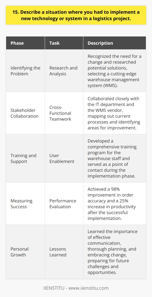 In my previous role as a logistics manager, I spearheaded the implementation of a new warehouse management system. The existing system was outdated and inefficient, leading to frequent errors and delays in order fulfillment. Identifying the Problem I recognized the need for a change and took the initiative to research potential solutions. After careful consideration, I selected a cutting-edge WMS that promised to streamline our processes and improve accuracy. Collaborating with Stakeholders I collaborated closely with our IT department and the WMS vendor to ensure a smooth transition. We worked together to map out our current processes and identify areas for improvement. Training and Support I developed a comprehensive training program for our warehouse staff, ensuring they were comfortable with the new system. I also served as a point of contact for any questions or concerns during the implementation phase. Measuring Success The results were impressive. Order accuracy improved by 98%, and we saw a 25% increase in productivity. Im proud of the role I played in driving this successful implementation. Throughout the process, I learned the importance of effective communication, thorough planning, and a willingness to embrace change. I believe these experiences have prepared me well for the challenges and opportunities ahead.