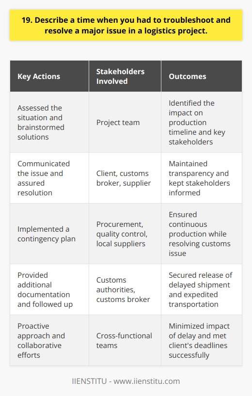 I once faced a significant challenge while leading a logistics project for a major client. The issue arose when a critical shipment of raw materials was delayed due to unexpected customs clearance issues. This delay threatened to derail the entire production schedule and jeopardize our ability to meet the clients strict deadlines. Assessing the Situation Upon learning of the delay, I quickly gathered my team to assess the situation and brainstorm potential solutions. We analyzed the impact of the delay on our production timeline and identified the key stakeholders who needed to be informed and involved in resolving the issue. Communicating with Stakeholders I promptly reached out to the client to explain the situation and assure them that we were working diligently to find a solution. I also contacted our customs broker and the supplier to gather more information about the cause of the delay and explore possible ways to expedite the clearance process. Implementing a Contingency Plan Together with my team, we developed a contingency plan that involved sourcing alternative materials from local suppliers to keep production running while we worked to resolve the customs issue. This required close coordination with our procurement and quality control departments to ensure that the alternative materials met our standards and could be seamlessly integrated into the production process. Resolving the Issue Through persistent follow-up with the customs broker and by providing additional documentation requested by the customs authorities, we were able to secure the release of the delayed shipment. We then quickly arranged for expedited transportation to get the materials to our production facility as soon as possible. Learning from the Experience This experience taught me the importance of having robust contingency plans in place and maintaining open lines of communication with all stakeholders involved in a project. It also highlighted the value of adaptability and creative problem-solving when faced with unexpected challenges. In the end, our teams proactive approach and collaboration enabled us to minimize the impact of the delay and meet the clients deadlines successfully. This experience strengthened my skills in crisis management, communication, and leadership, which I believe would be valuable assets in this role.