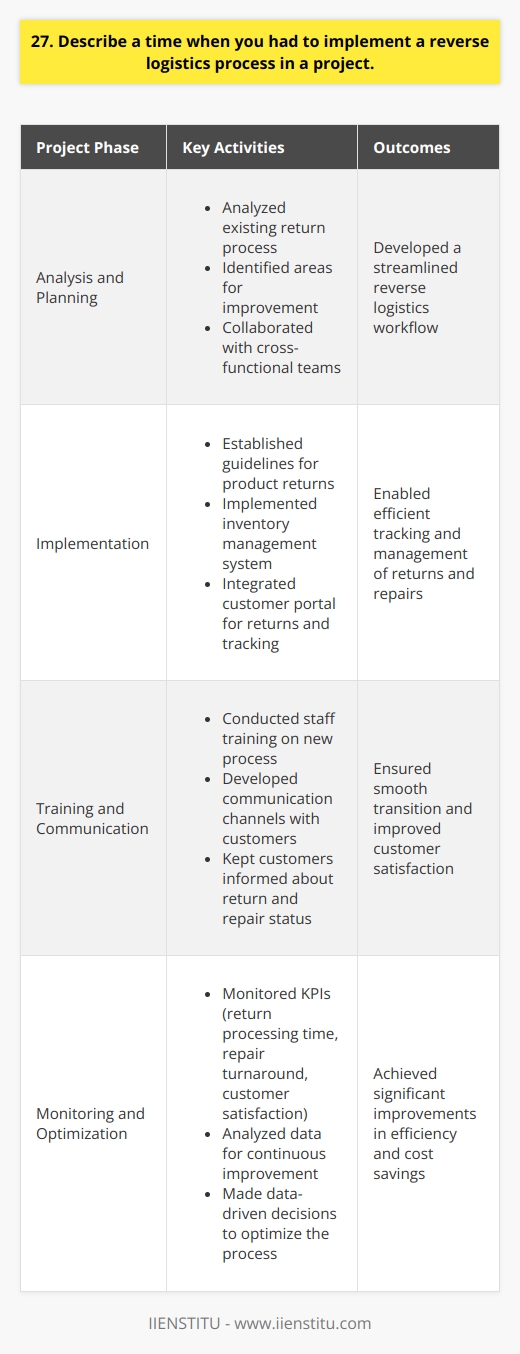 In my previous role as a logistics manager, I successfully implemented a reverse logistics process for a large electronics manufacturer. The project involved managing the return, repair, and refurbishment of defective products from customers worldwide. Developing a Streamlined Process I began by analyzing the existing return process and identifying areas for improvement. I collaborated with cross-functional teams to develop a streamlined reverse logistics workflow that minimized costs and reduced turnaround times. We established clear guidelines for product returns, including eligibility criteria and return procedures. Implementing Technology Solutions To support the new process, I led the implementation of a robust inventory management system. This system allowed us to track returned products, monitor repair progress, and manage inventory levels effectively. We also integrated a customer portal that enabled customers to initiate returns and track the status of their repairs online. Training and Communication I conducted comprehensive training sessions for our staff to ensure a smooth transition to the new process. I also developed clear communication channels with customers to keep them informed about the status of their returns and repairs. This proactive approach helped build trust and improve customer satisfaction. Measuring Success Throughout the project, I closely monitored key performance indicators such as return processing time, repair turnaround time, and customer satisfaction scores. By continuously analyzing data and making data-driven decisions, we were able to optimize the reverse logistics process and achieve significant improvements in efficiency and cost savings. Implementing this reverse logistics process was a challenging yet rewarding experience. It taught me the importance of collaboration, effective communication, and data-driven decision-making in driving successful projects. I am confident that the skills and knowledge gained from this experience will enable me to tackle similar challenges in future roles.
