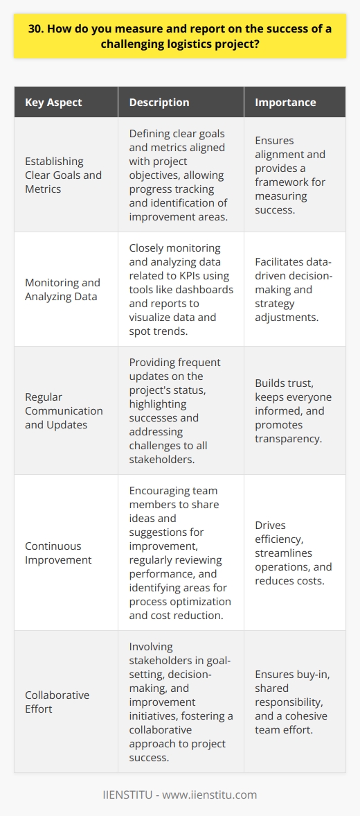 When measuring and reporting on the success of a challenging logistics project, I focus on key performance indicators (KPIs). These KPIs include on-time delivery rates, inventory accuracy, and cost savings achieved through process improvements. Establishing Clear Goals and Metrics I start by establishing clear goals and metrics that align with the projects objectives. This helps me track progress and identify areas for improvement. I collaborate with stakeholders to define these goals and ensure everyone is on the same page. Monitoring and Analyzing Data Throughout the project, I closely monitor and analyze data related to the KPIs. I use tools like dashboards and reports to visualize the data and spot trends. This allows me to make data-driven decisions and adjust strategies as needed. Regular Communication and Updates I believe in regular communication with all stakeholders involved in the project. I provide frequent updates on the projects status, highlighting successes and addressing any challenges. This transparency builds trust and keeps everyone informed about the projects progress. Continuous Improvement Im always looking for ways to optimize processes and improve efficiency. I encourage my team to share ideas and suggestions for improvement. We regularly review our performance and identify areas where we can streamline operations and reduce costs. By focusing on these key aspects, I ensure that I can effectively measure and report on the success of challenging logistics projects. Its a collaborative effort that requires clear goals, data-driven insights, open communication, and a commitment to continuous improvement.