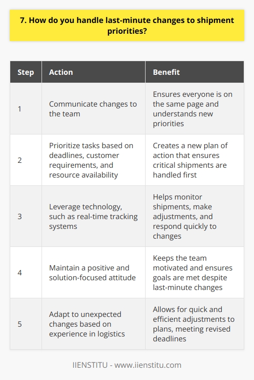 When faced with last-minute changes to shipment priorities, I remain calm and adaptable. My experience in logistics has taught me that unexpected changes are inevitable, so Im always prepared to adjust my plans accordingly. Communicating with the Team The first step is to communicate the changes to the rest of the team. I make sure everyone is on the same page and understands the new priorities. This helps us work together efficiently to meet the revised deadlines. Prioritizing Tasks Next, I prioritize the tasks that need to be completed to accommodate the changes. I consider factors like shipping deadlines, customer requirements, and resource availability. This allows me to create a new plan of action that ensures the most critical shipments are handled first. Leveraging Technology I also leverage technology to help manage last-minute changes. For example, at my previous job, we used a real-time tracking system that allowed us to monitor shipments and make adjustments as needed. This helped us stay on top of any changes and respond quickly. Staying Positive Throughout the process, I stay positive and focused on finding solutions. I believe that a can-do attitude is essential when dealing with unexpected challenges. By remaining optimistic and proactive, I can help keep the team motivated and ensure that we meet our goals despite the last-minute changes. In summary, I handle last-minute changes to shipment priorities by communicating effectively, prioritizing tasks, leveraging technology, and maintaining a positive attitude. My goal is always to find the best solution for the company and our customers.