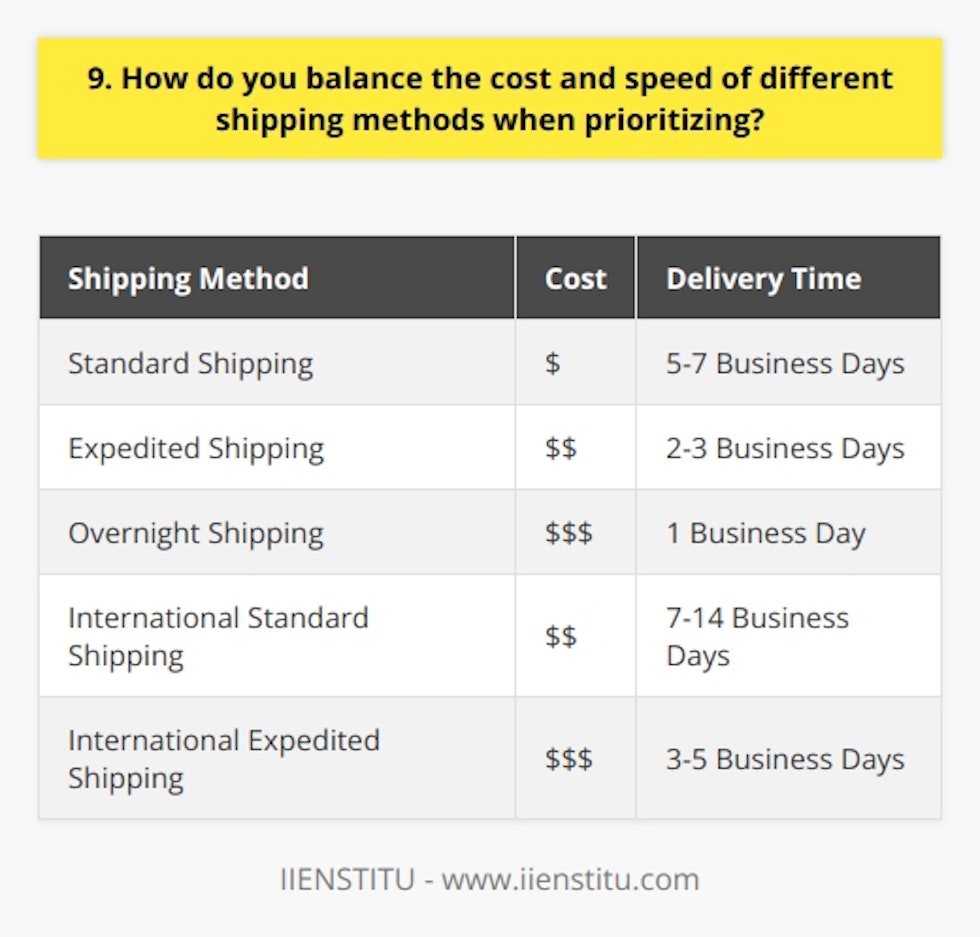 When prioritizing shipping methods, I always consider the delicate balance between cost and speed. Its crucial to evaluate the urgency of each shipment and weigh it against the available budget. Assessing Urgency First, I assess how quickly the customer needs the item. If its a time-sensitive order, like a birthday gift or a critical business supply, Ill prioritize speed over cost. In these cases, expedited shipping is often the best choice, even if its more expensive. Considering Budget Constraints However, if the delivery timeline is flexible, Ill look for cost-effective options. Standard shipping methods, while slower, can significantly reduce expenses. Its all about finding that sweet spot where the shipping cost doesnt eat into our profit margins. Negotiating with Carriers Another strategy I use is negotiating with our shipping carriers. By building strong relationships and leveraging our shipping volume, I can often secure discounted rates or special deals. This allows us to offer faster shipping at more affordable prices. Continuously Optimizing Balancing cost and speed is an ongoing process. I regularly review our shipping data, looking for patterns and opportunities to optimize. By staying proactive and adapting to changing circumstances, we can consistently provide the best shipping options for our customers and our bottom line. At the end of the day, its about understanding our customers needs and being smart with our resources. With careful planning and a bit of creativity, we can strike that perfect balance between cost and speed, keeping everyone happy.