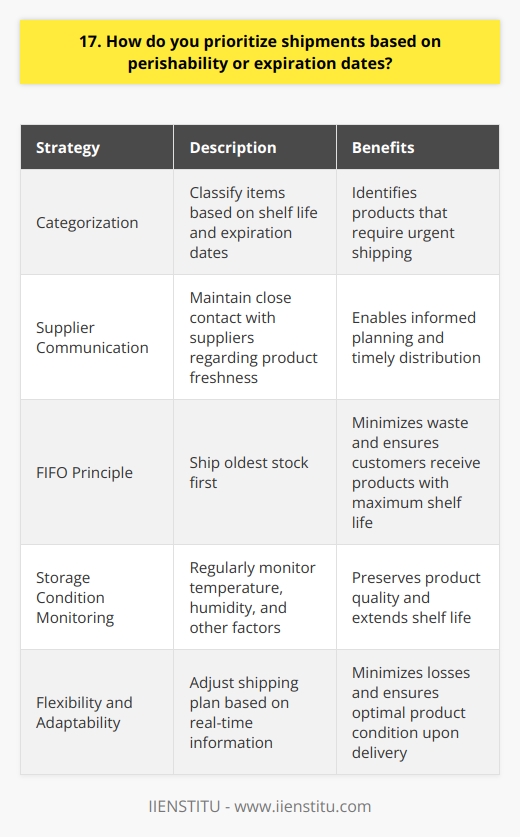 When it comes to prioritizing shipments based on perishability or expiration dates, I follow a systematic approach. First, I categorize the items according to their shelf life and expiration dates. This helps me identify which products need to be shipped out most urgently. Effective Communication with Suppliers I maintain close communication with suppliers to stay informed about the freshness of incoming products. By knowing when items were manufactured or harvested, I can plan accordingly and ensure timely distribution. First In, First Out (FIFO) Principle I adhere to the FIFO principle, which means shipping out the oldest stock first. This minimizes waste and ensures that customers receive products with the maximum remaining shelf life. Monitoring Storage Conditions Proper storage conditions are crucial for preserving product quality. I regularly monitor temperature, humidity, and other factors to prevent spoilage and extend shelf life. Flexibility and Adaptability I remain flexible and adapt my priorities based on real-time information. If there are any changes in expiration dates or product conditions, I promptly adjust my shipping plan to minimize losses. By following these strategies, I ensure that perishable items are shipped efficiently while maintaining their quality and freshness. My goal is to deliver products to customers in the best possible condition, every time.