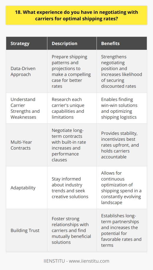 Throughout my career, Ive had the opportunity to work closely with carriers and negotiate shipping rates. One of my most successful experiences was when I managed the logistics for a large e-commerce company. I developed strong relationships with our carriers and leveraged our high shipping volume to secure discounted rates. Strategies for Negotiating Optimal Shipping Rates When negotiating with carriers, I always come prepared with data on our shipping patterns and projections. This helps me make a compelling case for why we deserve better rates. I also make it a point to understand each carriers unique strengths and weaknesses, so I can find win-win solutions. Another strategy Ive found effective is to negotiate multi-year contracts with built-in rate increases. This provides stability for both parties and incentivizes the carrier to offer their best rates upfront. Of course, I always make sure to include performance clauses to hold the carrier accountable. Adaptability is Key In my experience, the shipping landscape is constantly evolving. New carriers emerge, rates fluctuate, and technology advances. Thats why I believe adaptability is key when it comes to negotiating shipping rates. I stay on top of industry trends and Im always looking for creative solutions to optimize our shipping spend. At the end of the day, negotiating shipping rates is about building trust and finding mutually beneficial solutions. Its a skill Ive honed over years of experience, and one that I believe can bring significant value to your company.