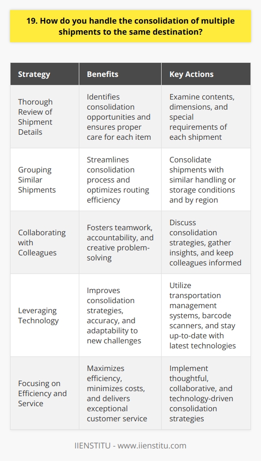 When consolidating multiple shipments to the same destination, I prioritize organization, communication, and efficiency. I start by thoroughly reviewing each shipments details, including contents, dimensions, and special requirements. This helps me identify opportunities for consolidation. Grouping Similar Shipments I look for shipments with similar characteristics, such as those requiring the same handling or storage conditions. By grouping these together, I can streamline the consolidation process and ensure proper care for each item. I also consider the shipments ultimate destinations, as consolidating by region can lead to more efficient routing. Collaborating with Colleagues Open communication with my colleagues is key. I consult with them to discuss consolidation strategies and gather insights based on their experiences. Their input often leads to creative solutions that optimize our shipping processes. I also keep them informed about the progress of each consolidated shipment, fostering a sense of teamwork and accountability. Leveraging Technology Im always eager to learn about and utilize the latest shipping technologies. Tools like transportation management systems and barcode scanners help me quickly identify consolidation opportunities and ensure accuracy in tracking and documentation. By staying up-to-date with these resources, I can continually improve my consolidation strategies and adapt to new challenges. Ultimately, my goal is to maximize efficiency, minimize costs, and deliver exceptional service to our customers. By taking a thoughtful, collaborative, and technology-driven approach to consolidation, I strive to achieve these objectives with every shipment.