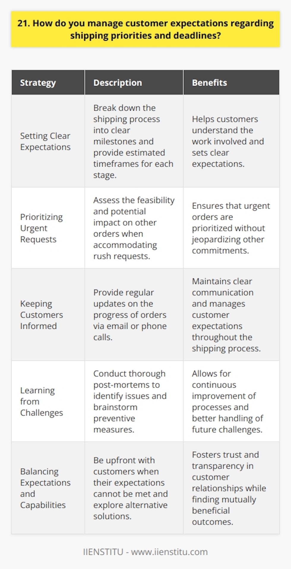 When it comes to managing customer expectations regarding shipping priorities and deadlines, I believe in being proactive and communicative. I always strive to set realistic expectations from the start, based on our current workload and capabilities. If a customer has a particularly tight deadline, Ill have an honest conversation with them about what we can realistically achieve. Setting Clear Expectations One strategy Ive found effective is to break down the shipping process into clear milestones. Ill explain to the customer what steps are involved and provide estimated timeframes for each stage. This helps them understand the work that goes on behind the scenes and sets clear expectations. Prioritizing Urgent Requests When a customer comes to me with an urgent shipping request, I first assess the feasibility and potential impact on other orders. If we can accommodate the rush without jeopardizing other commitments, Ill work with my team to prioritize that order. However, if its simply not possible, I believe in being upfront with the customer and exploring alternative solutions. Keeping Customers Informed Throughout the shipping process, I make it a point to keep customers updated on the progress of their orders. Whether its a quick email letting them know their package has been dispatched or a phone call to inform them of any unexpected delays, I believe that regular communication is key to managing expectations. Learning from Challenges Of course, sometimes things dont go according to plan. When faced with shipping delays or other challenges, I see it as an opportunity to learn and improve our processes. I always conduct a thorough post-mortem with my team to identify what went wrong and brainstorm ways to prevent similar issues in the future. At the end of the day, managing customer expectations around shipping is all about clear communication, setting realistic goals, and being proactive in addressing any challenges that arise. Its a delicate balance, but one Im continuously working to strike in order to deliver the best possible experience for our customers.