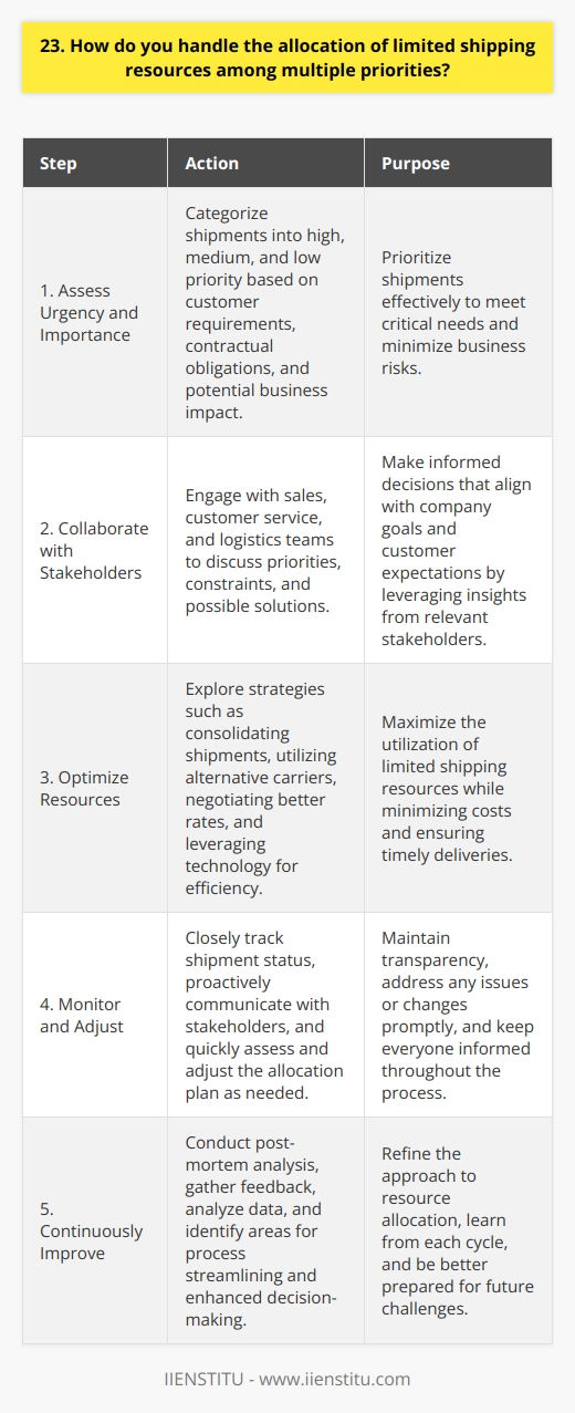When faced with the challenge of allocating limited shipping resources among multiple priorities, I follow a systematic approach. First, I assess the urgency and importance of each shipment based on factors like customer requirements, contractual obligations, and potential business impact. This helps me categorize the shipments into high, medium, and low priority. Collaborating with Stakeholders Next, I collaborate with relevant stakeholders, such as sales, customer service, and logistics teams. We discuss the priorities, constraints, and possible solutions. Their insights help me make informed decisions that align with the companys goals and customer expectations. Optimizing Resources To optimize the use of limited resources, I explore various strategies: Monitoring and Adjusting Throughout the process, I closely monitor the status of shipments and proactively communicate with stakeholders. If any issues or changes arise, I quickly assess the impact and adjust the allocation plan accordingly. Regular updates keep everyone informed and help maintain transparency. Continuous Improvement After each allocation cycle, I conduct a post-mortem analysis to identify areas for improvement. I gather feedback from stakeholders, analyze data, and look for opportunities to streamline processes and enhance decision-making. This continuous improvement mindset helps me refine my approach and handle future allocation challenges more effectively. In summary, handling the allocation of limited shipping resources requires a combination of prioritization, collaboration, optimization, monitoring, and continuous improvement. By following this approach, I aim to make the best use of available resources while meeting customer expectations and supporting the companys objectives.