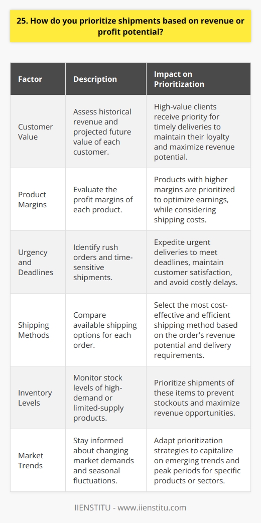 When prioritizing shipments based on revenue or profit potential, I consider several key factors: Analyze Customer Value I assess each customers historical revenue and projected future value. High-value clients take precedence for timely deliveries. Evaluate Product Margins Products with higher profit margins are prioritized to maximize the bottom line. I weigh potential earnings against shipping costs. Consider Urgency and Deadlines Rush orders and time-sensitive shipments are expedited to meet deadlines and maintain customer satisfaction. Avoiding delays is critical. Optimize Shipping Methods I compare shipping options to find the ideal balance of speed and cost-effectiveness for each orders revenue potential. Monitor Inventory Levels For products in high demand or limited supply, I prioritize shipments to avoid stockouts and missed revenue opportunities. Adapt to Market Trends I stay attentive to shifting market demands and adjust priorities to capitalize on emerging trends and seasonal spikes. Ultimately, effective prioritization requires a strategic blend of data analysis, urgency assessment, and revenue forecasting. By carefully evaluating these elements, I can optimize shipping workflows to drive profitability and customer loyalty.