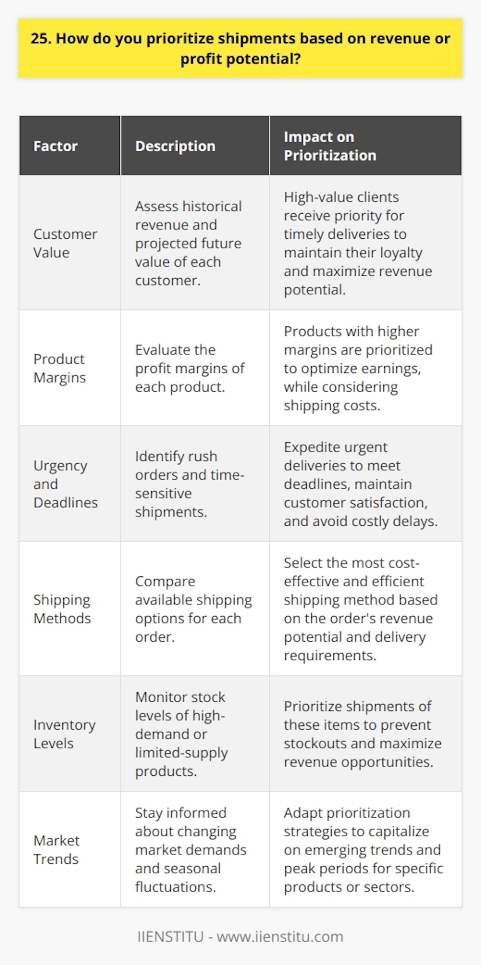 When prioritizing shipments based on revenue or profit potential, I consider several key factors: Analyze Customer Value I assess each customers historical revenue and projected future value. High-value clients take precedence for timely deliveries. Evaluate Product Margins Products with higher profit margins are prioritized to maximize the bottom line. I weigh potential earnings against shipping costs. Consider Urgency and Deadlines Rush orders and time-sensitive shipments are expedited to meet deadlines and maintain customer satisfaction. Avoiding delays is critical. Optimize Shipping Methods I compare shipping options to find the ideal balance of speed and cost-effectiveness for each orders revenue potential. Monitor Inventory Levels For products in high demand or limited supply, I prioritize shipments to avoid stockouts and missed revenue opportunities. Adapt to Market Trends I stay attentive to shifting market demands and adjust priorities to capitalize on emerging trends and seasonal spikes. Ultimately, effective prioritization requires a strategic blend of data analysis, urgency assessment, and revenue forecasting. By carefully evaluating these elements, I can optimize shipping workflows to drive profitability and customer loyalty.