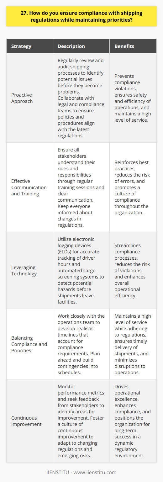 As a logistics professional, I prioritize staying up-to-date with the latest shipping regulations and industry best practices. I believe that compliance is not just about following rules but also about ensuring the safety and efficiency of our operations. Proactive Approach to Compliance I take a proactive approach to compliance by regularly reviewing and auditing our shipping processes. This helps me identify potential issues before they become problems. I also collaborate with our legal and compliance teams to ensure that our policies and procedures align with the latest regulations. Effective Communication and Training Effective communication is key to maintaining compliance while meeting priorities. I make sure that all stakeholders, from warehouse staff to drivers, understand their roles and responsibilities. Regular training sessions help reinforce best practices and keep everyone informed about changes in regulations. Leveraging Technology for Compliance I leverage technology to streamline compliance processes and reduce the risk of errors. For example, using electronic logging devices (ELDs) ensures accurate tracking of driver hours and helps prevent violations. Automated cargo screening systems also help detect potential hazards before shipments leave our facilities. Balancing Compliance and Priorities While compliance is non-negotiable, I also understand the importance of meeting business priorities. I work closely with our operations team to develop realistic timelines that account for compliance requirements. By planning ahead and building contingencies into our schedules, we can maintain a high level of service while adhering to regulations. Continuous Improvement I believe that compliance is an ongoing journey, not a destination. I continuously monitor our performance metrics and seek feedback from stakeholders to identify areas for improvement. By fostering a culture of continuous improvement, we can adapt to changing regulations and emerging risks while driving operational excellence.