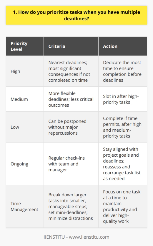 When faced with multiple deadlines, I prioritize tasks based on their urgency and importance. I assess each tasks due date and potential impact on the project or company goals. Categorizing Tasks I categorize tasks into high, medium, and low priority levels. High-priority tasks have the nearest deadlines or the most significant consequences if not completed on time. Medium-priority tasks have more flexible deadlines or less critical outcomes, while low-priority tasks can be postponed without major repercussions. Creating a Schedule Once Ive categorized the tasks, I create a detailed schedule that allocates time for each priority level. I dedicate the most time to high-priority tasks, ensuring they are completed before their deadlines. Medium-priority tasks are slotted in next, followed by low-priority tasks if time permits. Staying Flexible I remain flexible and adjust my schedule as needed. If a new high-priority task arises or priorities shift, I reassess and rearrange my task list accordingly. Regular check-ins with my team and manager help me stay aligned with project goals and deadlines. Effective Time Management Effective time management is key to handling multiple deadlines. I break down larger tasks into smaller, manageable steps and set mini-deadlines for each. This helps me stay on track and avoid last-minute rushes. I also minimize distractions and focus on one task at a time to maintain productivity. By prioritizing tasks based on urgency and importance, creating a flexible schedule, and managing my time effectively, I successfully navigate multiple deadlines while delivering high-quality work.