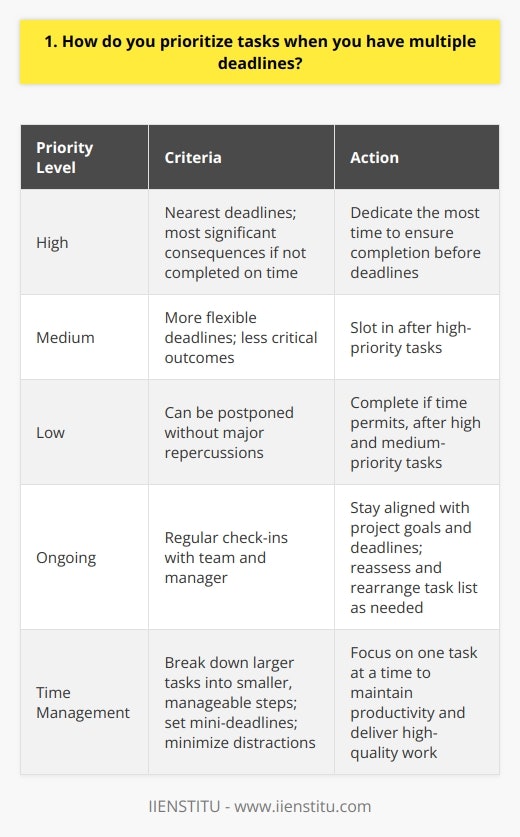 When faced with multiple deadlines, I prioritize tasks based on their urgency and importance. I assess each tasks due date and potential impact on the project or company goals. Categorizing Tasks I categorize tasks into high, medium, and low priority levels. High-priority tasks have the nearest deadlines or the most significant consequences if not completed on time. Medium-priority tasks have more flexible deadlines or less critical outcomes, while low-priority tasks can be postponed without major repercussions. Creating a Schedule Once Ive categorized the tasks, I create a detailed schedule that allocates time for each priority level. I dedicate the most time to high-priority tasks, ensuring they are completed before their deadlines. Medium-priority tasks are slotted in next, followed by low-priority tasks if time permits. Staying Flexible I remain flexible and adjust my schedule as needed. If a new high-priority task arises or priorities shift, I reassess and rearrange my task list accordingly. Regular check-ins with my team and manager help me stay aligned with project goals and deadlines. Effective Time Management Effective time management is key to handling multiple deadlines. I break down larger tasks into smaller, manageable steps and set mini-deadlines for each. This helps me stay on track and avoid last-minute rushes. I also minimize distractions and focus on one task at a time to maintain productivity. By prioritizing tasks based on urgency and importance, creating a flexible schedule, and managing my time effectively, I successfully navigate multiple deadlines while delivering high-quality work.