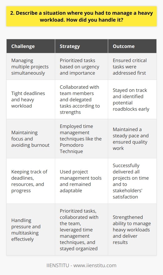 In my previous role as a project manager, I often faced tight deadlines and a heavy workload. One particularly challenging situation involved managing multiple projects simultaneously, each with its own unique requirements and stakeholders. Prioritizing Tasks To handle the heavy workload, I first prioritized the tasks based on their urgency and importance. I created a detailed to-do list and allocated time slots for each task, ensuring that the most critical ones were addressed first. Collaborating with the Team I collaborated closely with my team members, delegating tasks according to their strengths and expertise. Regular communication and status updates helped us stay on track and identify any potential roadblocks early on. Leveraging Time Management Techniques I employed various time management techniques, such as the Pomodoro Technique, to maintain focus and avoid burnout. By breaking down the workload into manageable chunks and taking short breaks in between, I was able to maintain a steady pace and ensure quality work. Staying Organized and Adaptable Staying organized was key to managing the heavy workload. I used project management tools to keep track of deadlines, resources, and progress. Additionally, I remained adaptable and open to adjusting priorities as needed, based on changing circumstances or new information. By prioritizing tasks, collaborating with my team, leveraging time management techniques, and staying organized and adaptable, I successfully managed the heavy workload and delivered all projects on time and to the satisfaction of the stakeholders. This experience strengthened my ability to handle pressure and multitask effectively.
