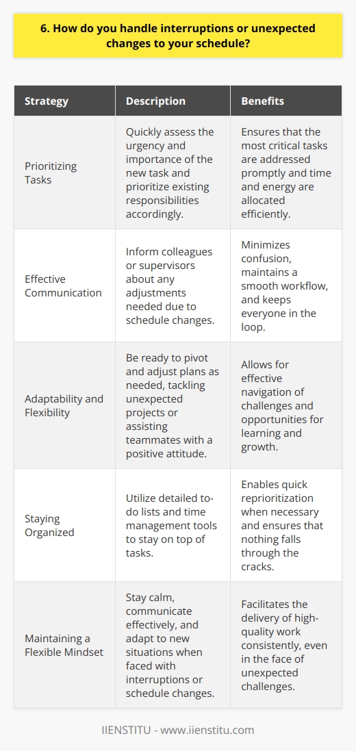 When it comes to handling interruptions or unexpected changes to my schedule, I take a proactive approach. I understand that in any fast-paced work environment, unexpected situations can arise at any moment. Rather than getting flustered or overwhelmed, I remain calm and composed. Prioritizing Tasks The first thing I do when faced with an interruption is quickly assess the urgency and importance of the new task. I mentally prioritize my existing responsibilities and determine if any can be temporarily put on hold. This allows me to allocate my time and energy efficiently, ensuring that the most critical tasks are addressed promptly. Effective Communication Clear communication is key when dealing with schedule changes. I make sure to inform my colleagues or supervisors about any adjustments I need to make. By keeping everyone in the loop, I minimize confusion and maintain a smooth workflow. Adaptability and Flexibility Ive learned that being adaptable is crucial in the workplace. Im always ready to pivot and adjust my plans as needed. Whether its tackling an unexpected project or stepping in to assist a teammate, I approach each challenge with a positive attitude and a willingness to learn and grow. Staying Organized To effectively handle interruptions, I rely on my strong organizational skills. I keep detailed to-do lists and use time management tools to stay on top of my tasks. This helps me quickly reprioritize when necessary and ensures that nothing falls through the cracks. At the end of the day, I believe that handling interruptions and schedule changes is all about maintaining a flexible mindset. By staying calm, communicating effectively, and adapting to new situations, Im able to navigate unexpected challenges and deliver high-quality work consistently.