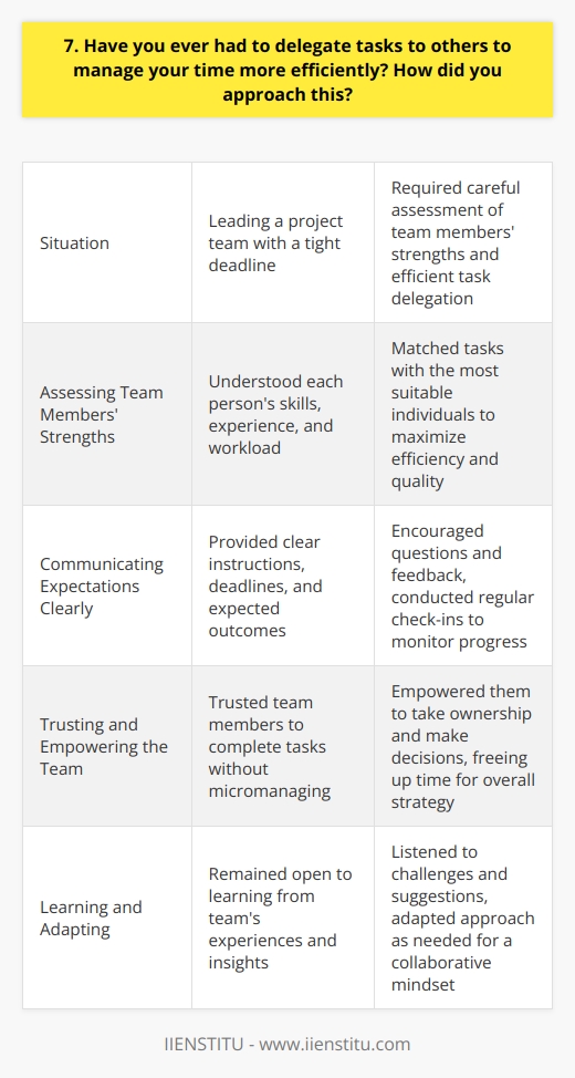 Yes, I have had to delegate tasks to manage my time more efficiently on several occasions. One memorable example was when I was leading a project team with a tight deadline. To ensure we met our goals, I had to carefully assess each team members strengths and assign tasks accordingly. Assessing Team Members Strengths I took the time to understand each persons skills, experience, and workload. This allowed me to match tasks with the most suitable individuals, maximizing efficiency and quality. For instance, I assigned data analysis to our Excel expert and client communication to our best relationship-builder. Communicating Expectations Clearly When delegating, I made sure to provide clear instructions, deadlines, and expected outcomes. I also encouraged questions and feedback to ensure everyone understood their responsibilities. Regular check-ins helped me monitor progress and address any issues promptly. Trusting and Empowering the Team I trusted my team to complete their assigned tasks without micromanaging. This empowered them to take ownership and make decisions within their areas of responsibility. It also freed up my time to focus on overall strategy and coordination. Learning and Adapting Throughout the project, I remained open to learning from my teams experiences and insights. If someone encountered challenges or had suggestions for improvement, I listened and adapted our approach as needed. This collaborative mindset helped us work more efficiently and deliver excellent results. In the end, delegating tasks effectively allowed us to leverage each team members strengths, meet our tight deadline, and achieve success. It was a valuable lesson in the power of delegation and teamwork.