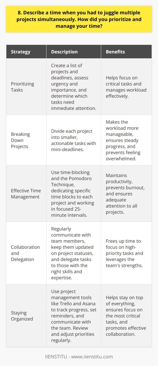 In my previous role as a project manager, I often had to manage multiple projects simultaneously. It was challenging, but I learned to prioritize tasks effectively and manage my time wisely. Prioritizing Tasks I started by creating a list of all the projects and their deadlines. Then, I assessed each projects urgency and importance, considering factors like client expectations and potential impact on the companys goals. This helped me determine which tasks needed my immediate attention and which ones could wait a bit. Breaking Down Projects To make the workload more manageable, I broke down each project into smaller, actionable tasks. I set mini-deadlines for these tasks to ensure steady progress on all fronts. This approach helped me avoid feeling overwhelmed and allowed me to focus on one thing at a time. Effective Time Management I used a combination of time-blocking and the Pomodoro Technique to manage my time effectively. I dedicated specific time blocks to each project, ensuring that I gave adequate attention to all of them. During these blocks, I worked in focused 25-minute intervals, followed by short breaks. This kept me productive and prevented burnout. Collaboration and Delegation I also learned the importance of collaboration and delegation. I regularly communicated with my team members, keeping them updated on project statuses and any potential roadblocks. When necessary, I delegated tasks to team members with the right skills and expertise, freeing up my time to focus on high-priority tasks. Staying Organized To stay on top of everything, I used project management tools like Trello and Asana. These tools helped me track progress, set reminders, and communicate with my team. I also made it a habit to review and adjust my priorities regularly, ensuring that I was always working on the most critical tasks. Managing multiple projects simultaneously was a challenging experience, but it taught me valuable lessons about prioritization, time management, and collaboration. I believe these skills have made me a more effective and efficient professional, ready to tackle any challenge that comes my way.