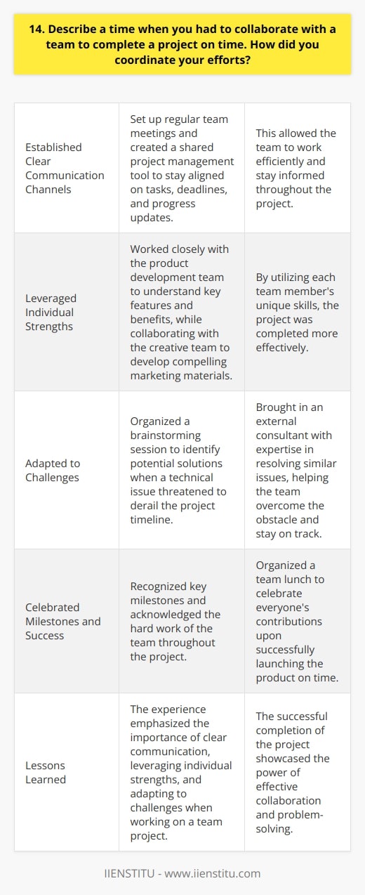 In my previous role as a marketing coordinator, I collaborated with a cross-functional team to launch a new product. We had a tight deadline of three months to complete the project. Establishing Clear Communication Channels I took the initiative to set up regular team meetings and created a shared project management tool. This allowed us to stay aligned on tasks, deadlines, and progress updates. Leveraging Individual Strengths I recognized that each team member brought unique skills to the table. I worked closely with the product development team to understand the key features and benefits of the product. Meanwhile, I collaborated with the creative team to develop compelling marketing materials that highlighted these features. By leveraging everyones strengths, we were able to work more efficiently. Adapting to Challenges Halfway through the project, we encountered a technical issue that threatened to derail our timeline. I quickly organized a brainstorming session with the team to identify potential solutions. We decided to bring in an external consultant who had expertise in resolving similar issues. This proactive approach helped us overcome the obstacle and stay on track. Celebrating Milestones and Success Throughout the project, I made sure to celebrate key milestones and acknowledge the hard work of the team. When we successfully launched the product on time, I organized a team lunch to recognize everyones contributions. This experience taught me the importance of clear communication, leveraging individual strengths, and adapting to challenges when working on a team project. Im proud of what we accomplished together.