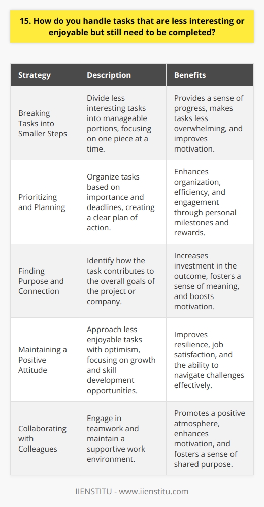 When faced with less exciting tasks, I find it helpful to break them down into smaller, manageable steps. This allows me to focus on one piece at a time and feel a sense of progress as I complete each part. Prioritizing and Planning I prioritize the less interesting tasks based on their importance and deadlines. By creating a clear plan of action, I can stay organized and motivated to tackle them efficiently. Setting personal milestones and rewards for completing certain portions of the work also helps me stay engaged. Finding Purpose and Connection Even if a task seems mundane, I try to find a deeper purpose or connection to the overall goals of the project or company. By understanding how my efforts contribute to the bigger picture, I feel more invested in the outcome and motivated to do my best. Maintaining a Positive Attitude I believe that approaching less enjoyable tasks with a positive mindset can make a significant difference. Instead of dwelling on the unpleasant aspects, I focus on the opportunities for growth, skill development, and the satisfaction of a job well done. Collaborating with colleagues and maintaining a supportive work environment also helps keep my spirits high. In my experience, by combining effective strategies like breaking tasks into smaller steps, finding purpose, and maintaining a positive outlook, I can successfully navigate and complete even the most challenging or less interesting tasks with dedication and professionalism.