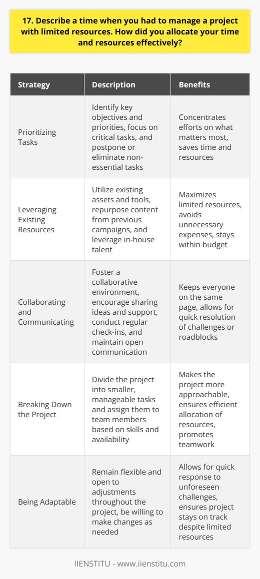In my previous role as a marketing coordinator, I managed a project with a tight budget and deadline. To allocate time and resources effectively, I first identified the projects key objectives and priorities. Then, I broke down the project into smaller, manageable tasks and assigned them to team members based on their skills and availability. Prioritizing Tasks I focused on the most critical tasks that directly impacted the projects success. I postponed or eliminated non-essential tasks to save time and resources. This allowed us to concentrate our efforts on what mattered most. Leveraging Existing Resources To maximize our limited resources, I looked for ways to utilize existing assets and tools. We repurposed content from previous campaigns and leveraged our in-house talent for design and copywriting. This helped us avoid unnecessary expenses and stay within budget. Collaborating and Communicating I fostered a collaborative environment where team members could share ideas and support each other. Regular check-ins and open communication kept everyone on the same page and allowed us to quickly address any challenges or roadblocks. By being strategic, resourceful, and adaptable, we successfully completed the project on time and within budget. This experience taught me the importance of effective resource allocation and teamwork in achieving project goals.